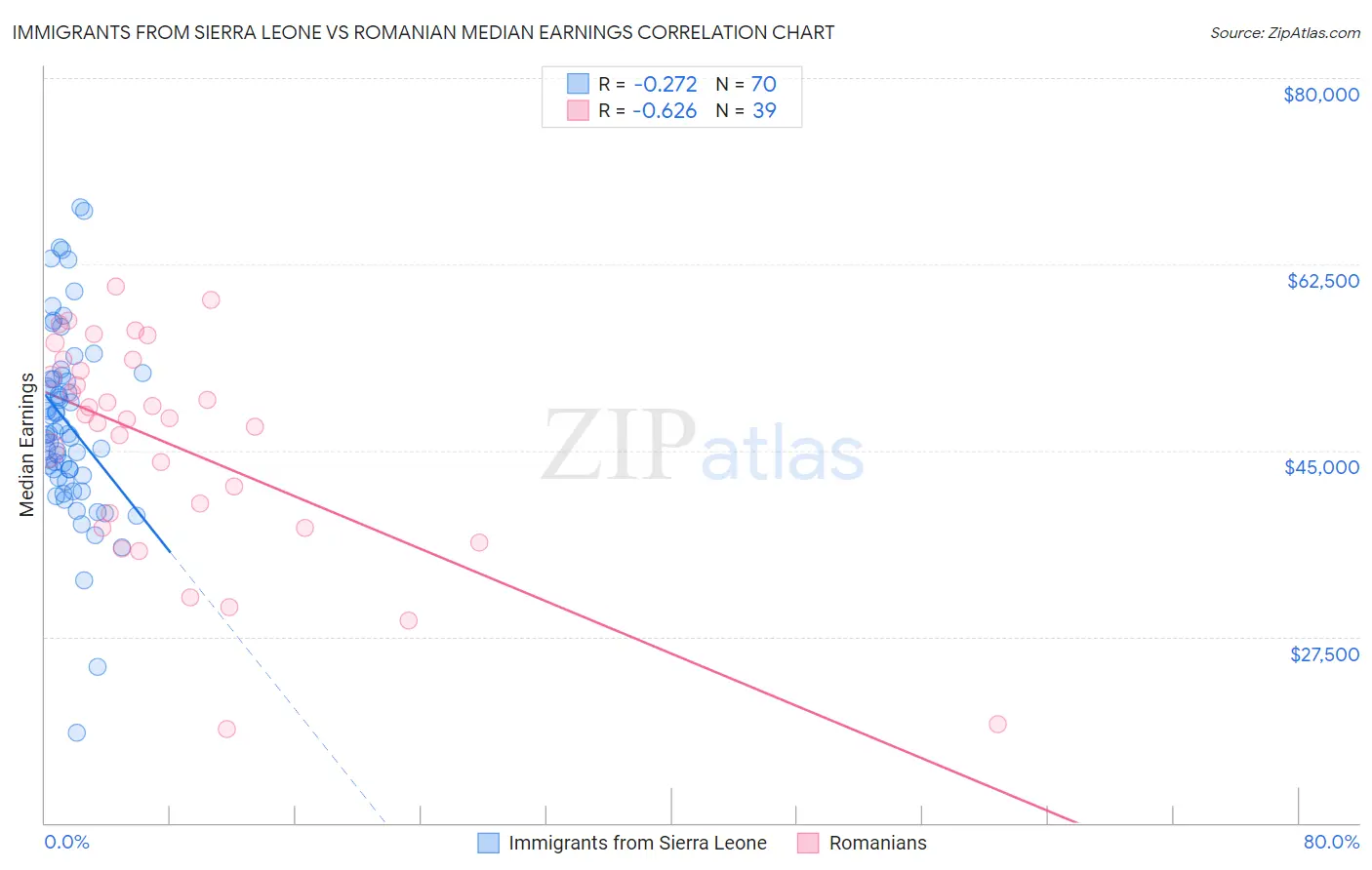 Immigrants from Sierra Leone vs Romanian Median Earnings