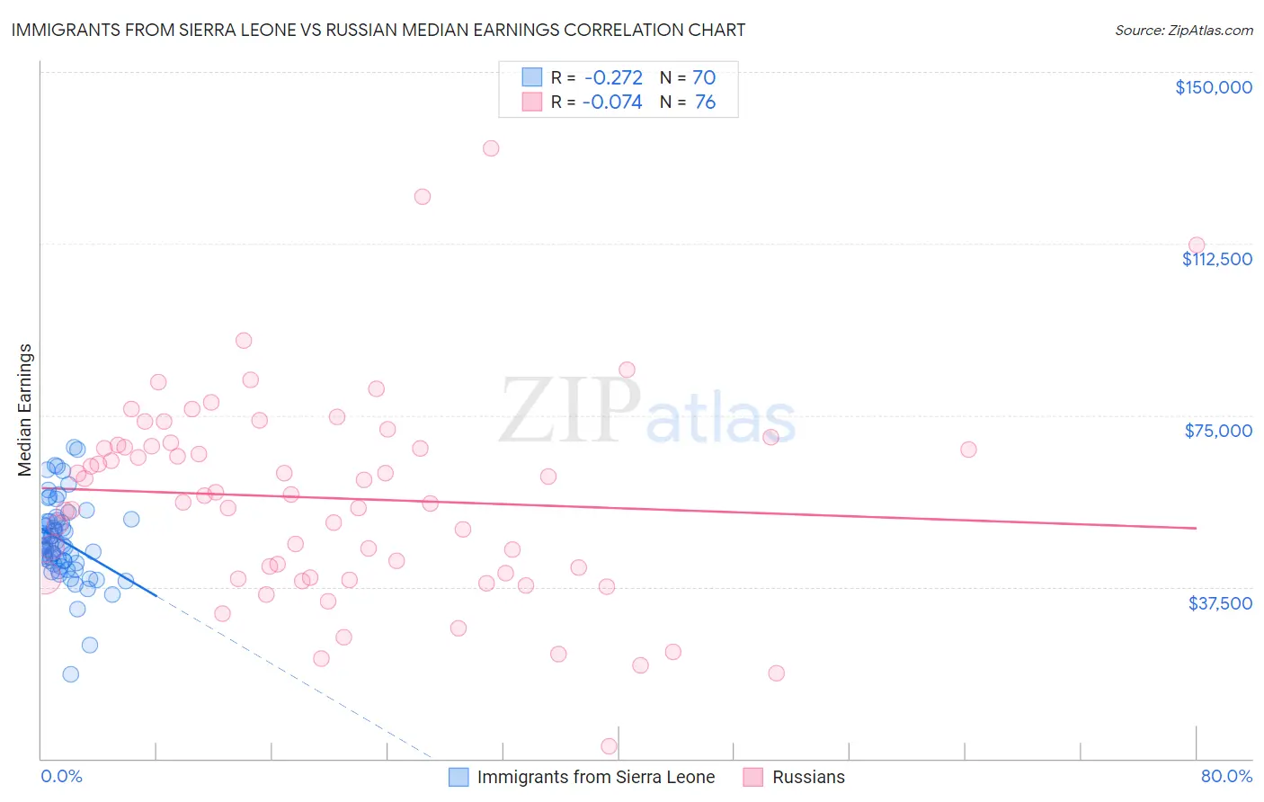 Immigrants from Sierra Leone vs Russian Median Earnings
