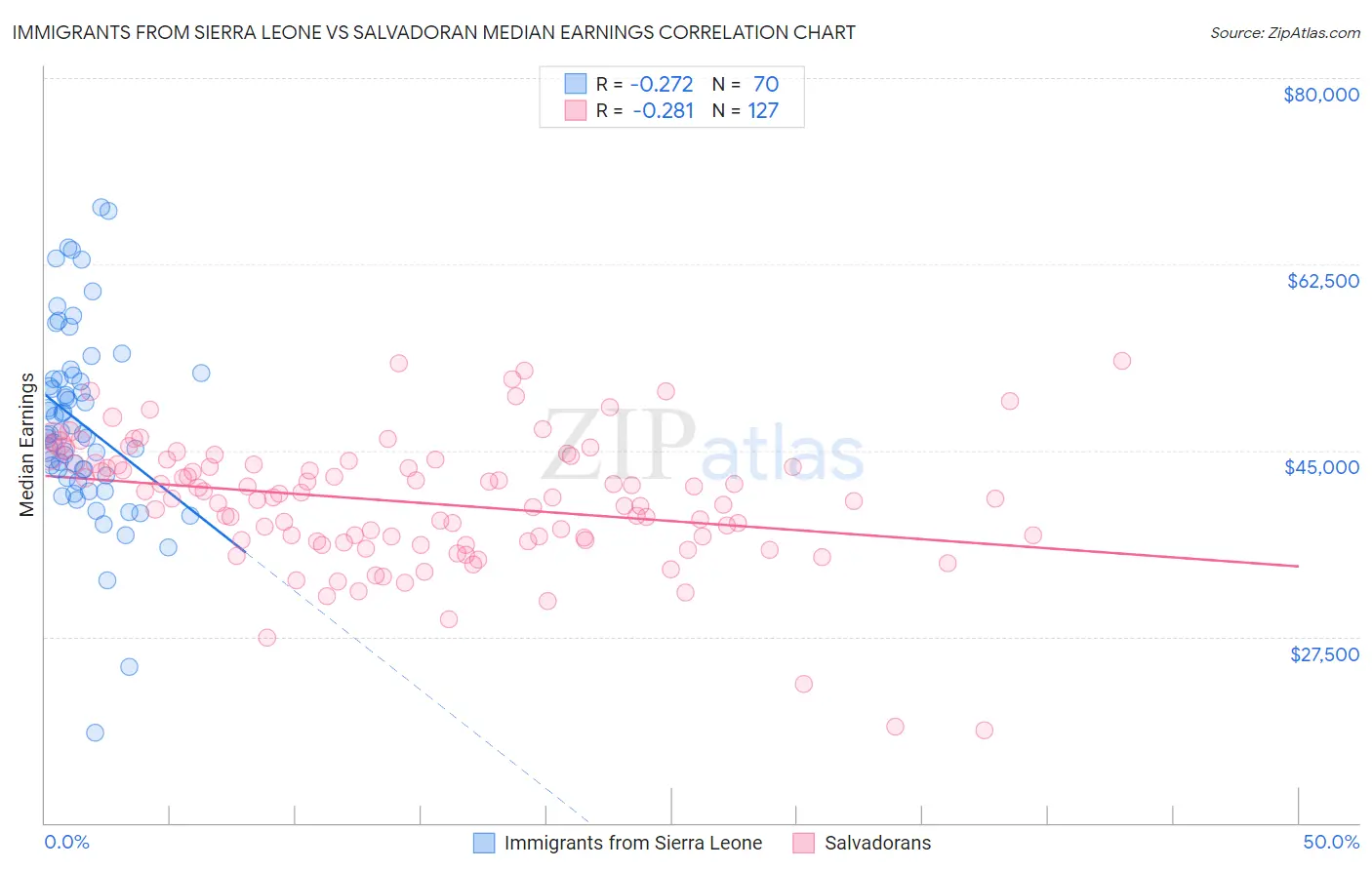 Immigrants from Sierra Leone vs Salvadoran Median Earnings