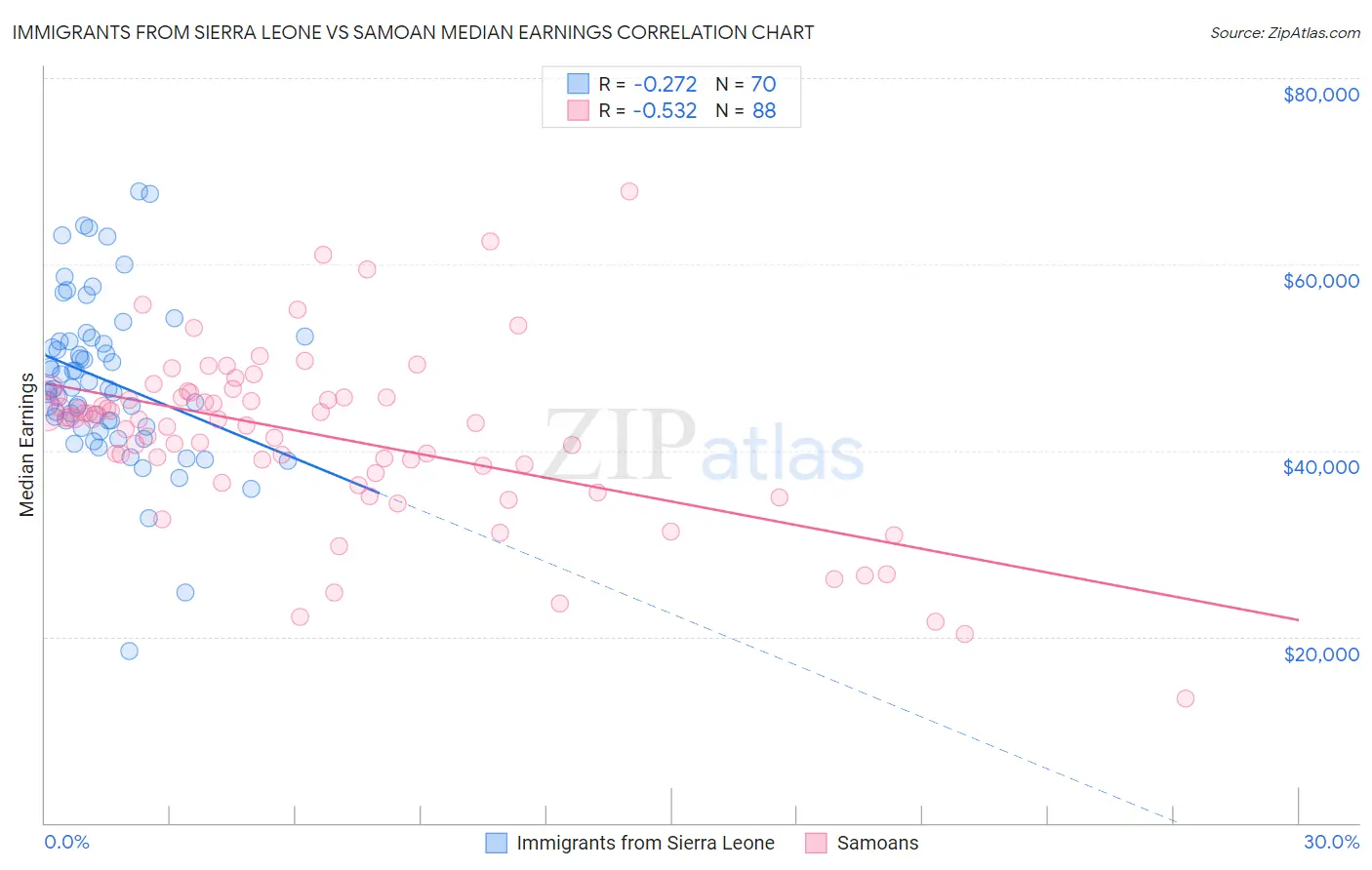 Immigrants from Sierra Leone vs Samoan Median Earnings