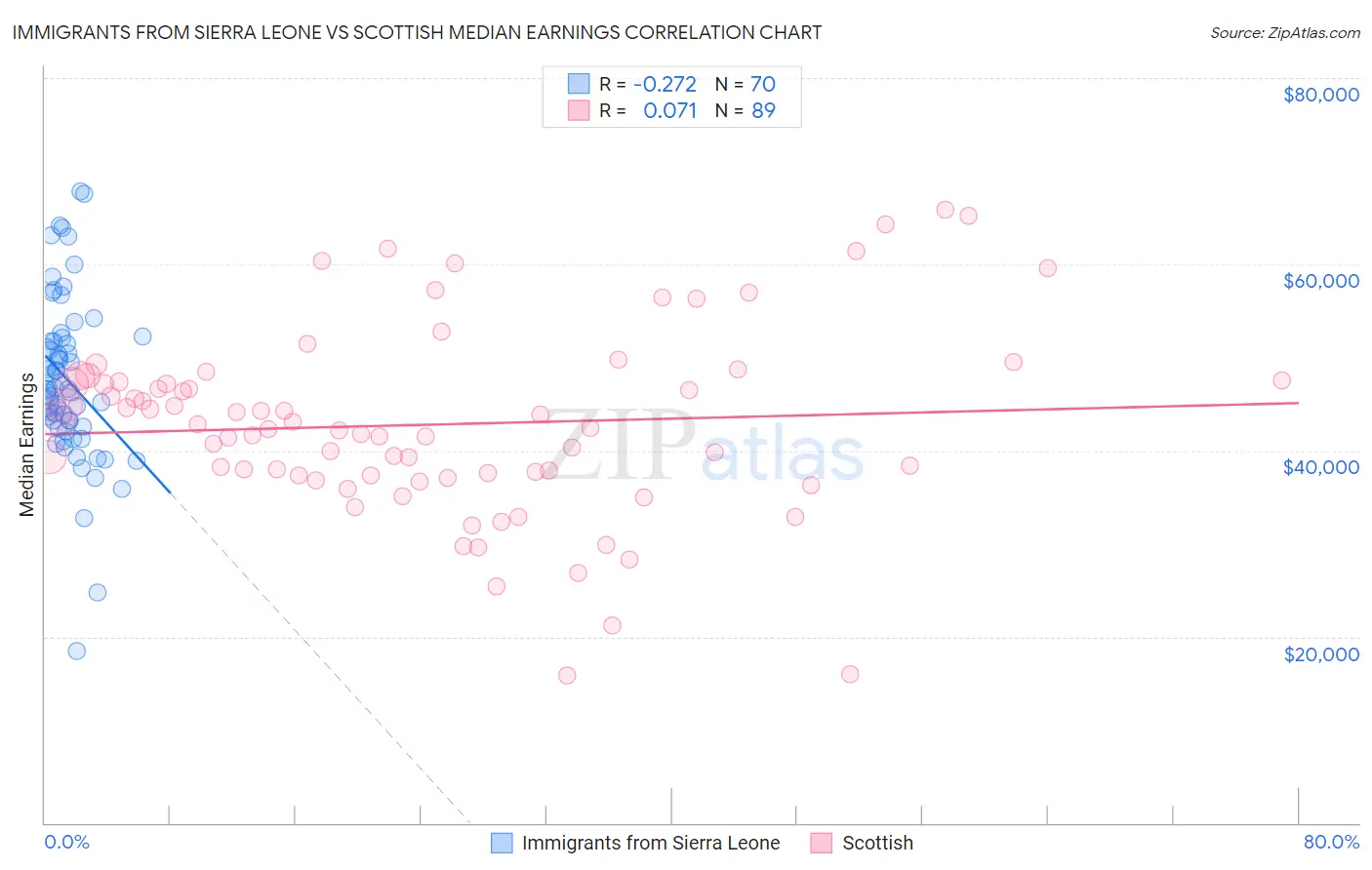 Immigrants from Sierra Leone vs Scottish Median Earnings