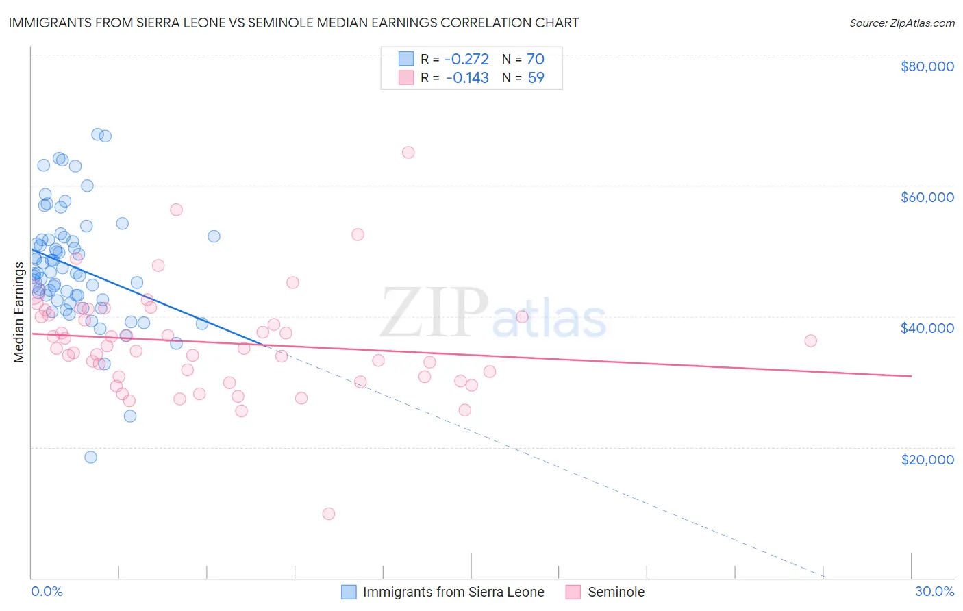 Immigrants from Sierra Leone vs Seminole Median Earnings