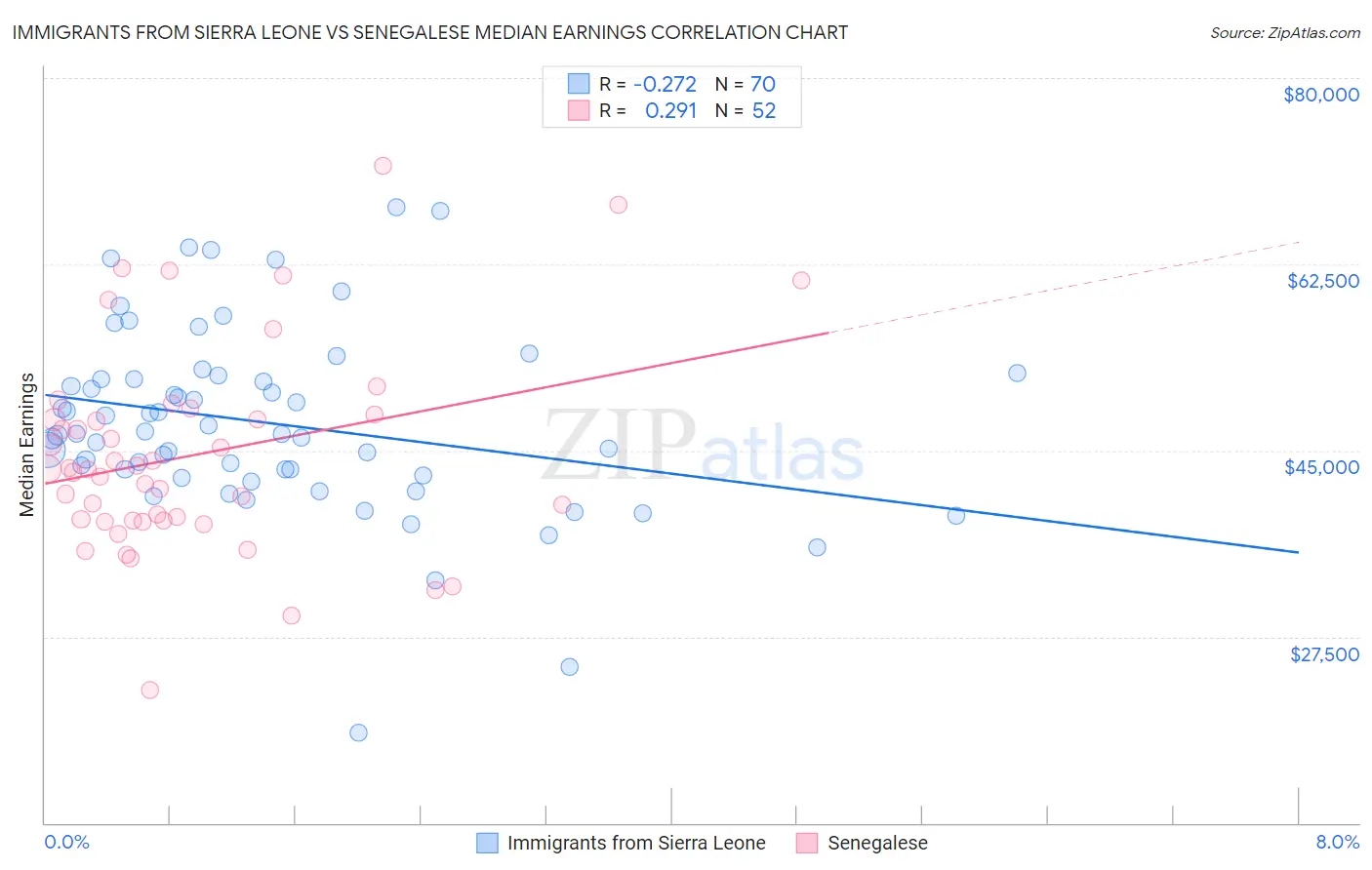 Immigrants from Sierra Leone vs Senegalese Median Earnings