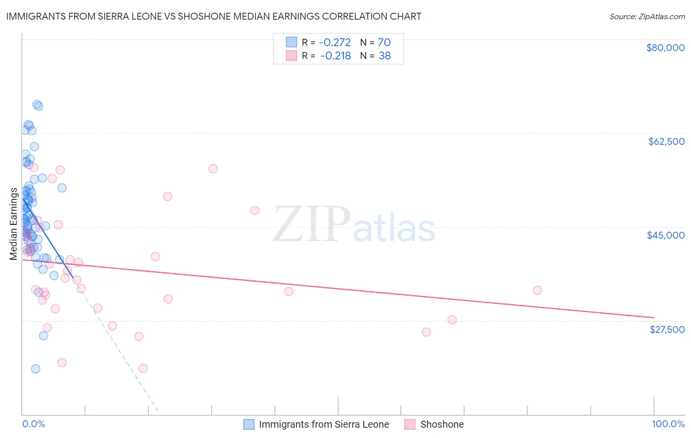 Immigrants from Sierra Leone vs Shoshone Median Earnings