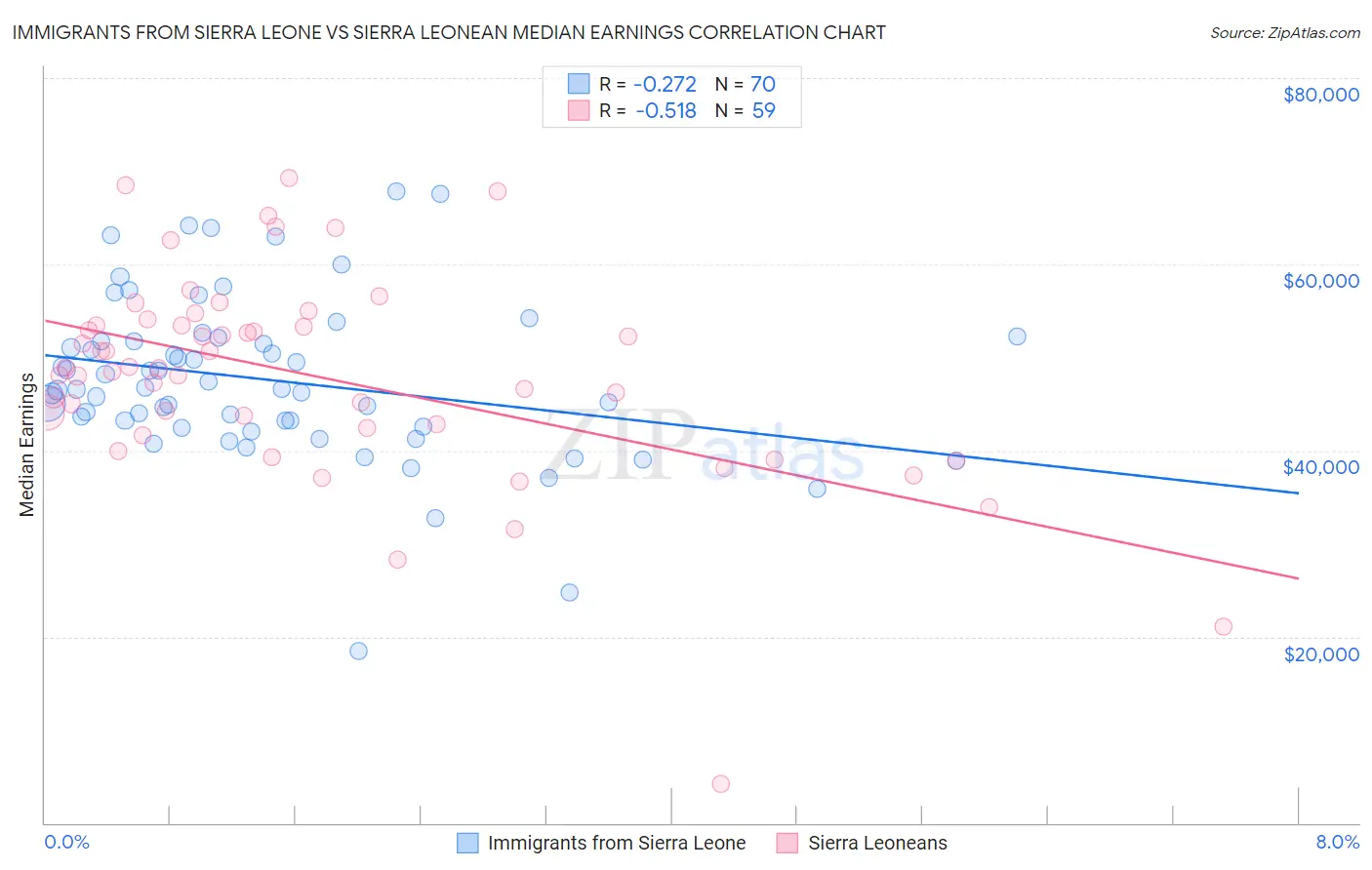 Immigrants from Sierra Leone vs Sierra Leonean Median Earnings
