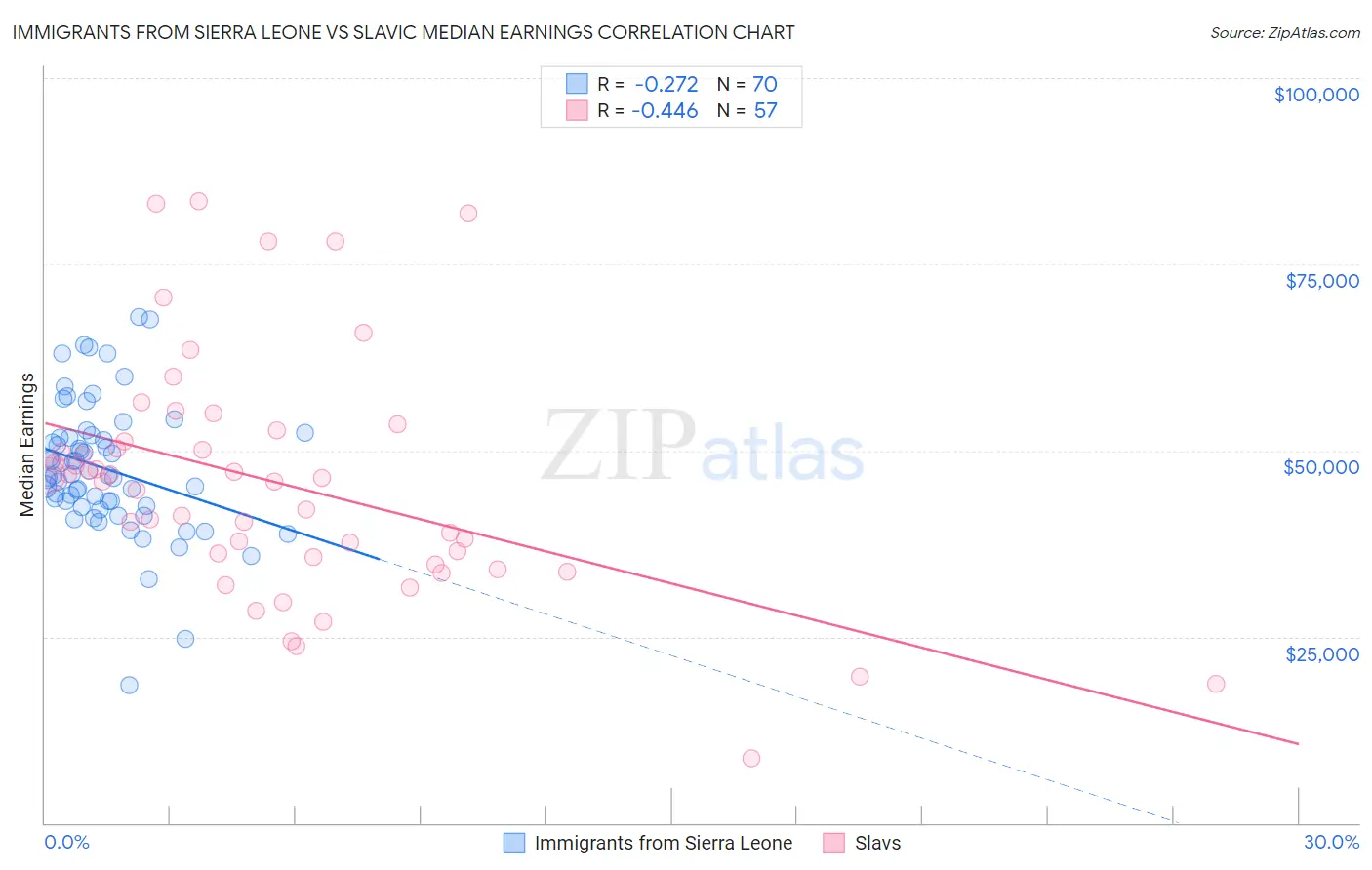 Immigrants from Sierra Leone vs Slavic Median Earnings