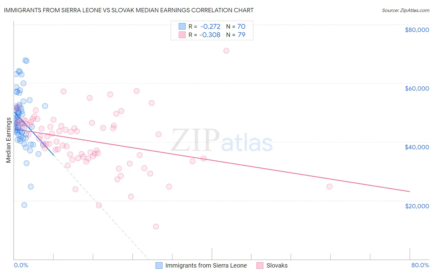 Immigrants from Sierra Leone vs Slovak Median Earnings
