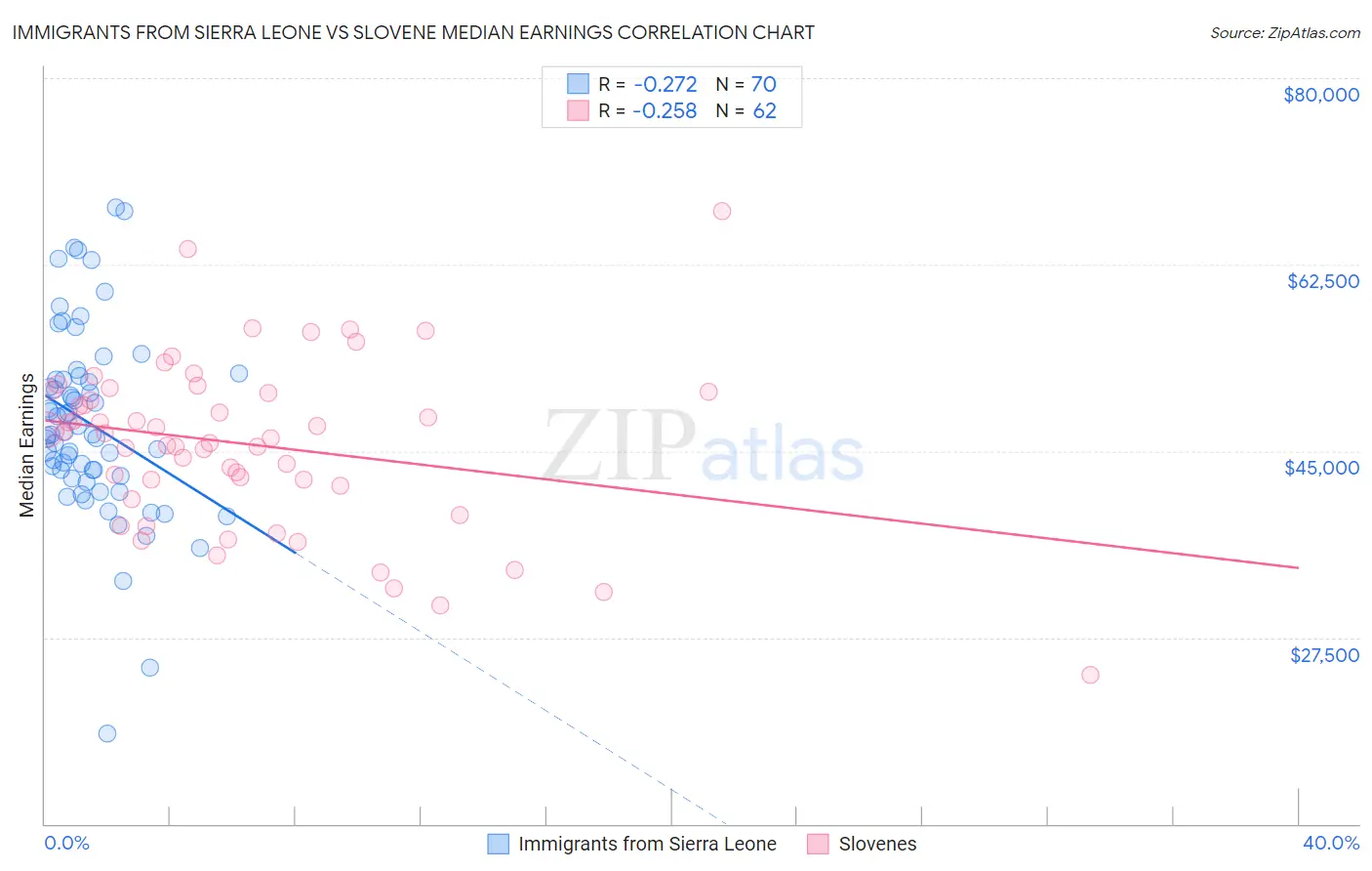 Immigrants from Sierra Leone vs Slovene Median Earnings
