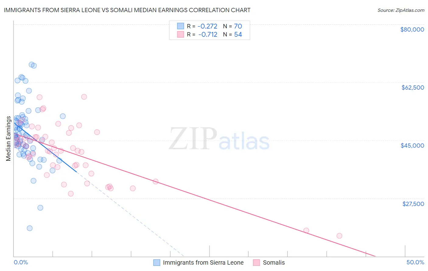 Immigrants from Sierra Leone vs Somali Median Earnings