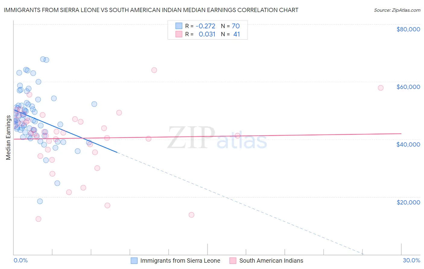 Immigrants from Sierra Leone vs South American Indian Median Earnings