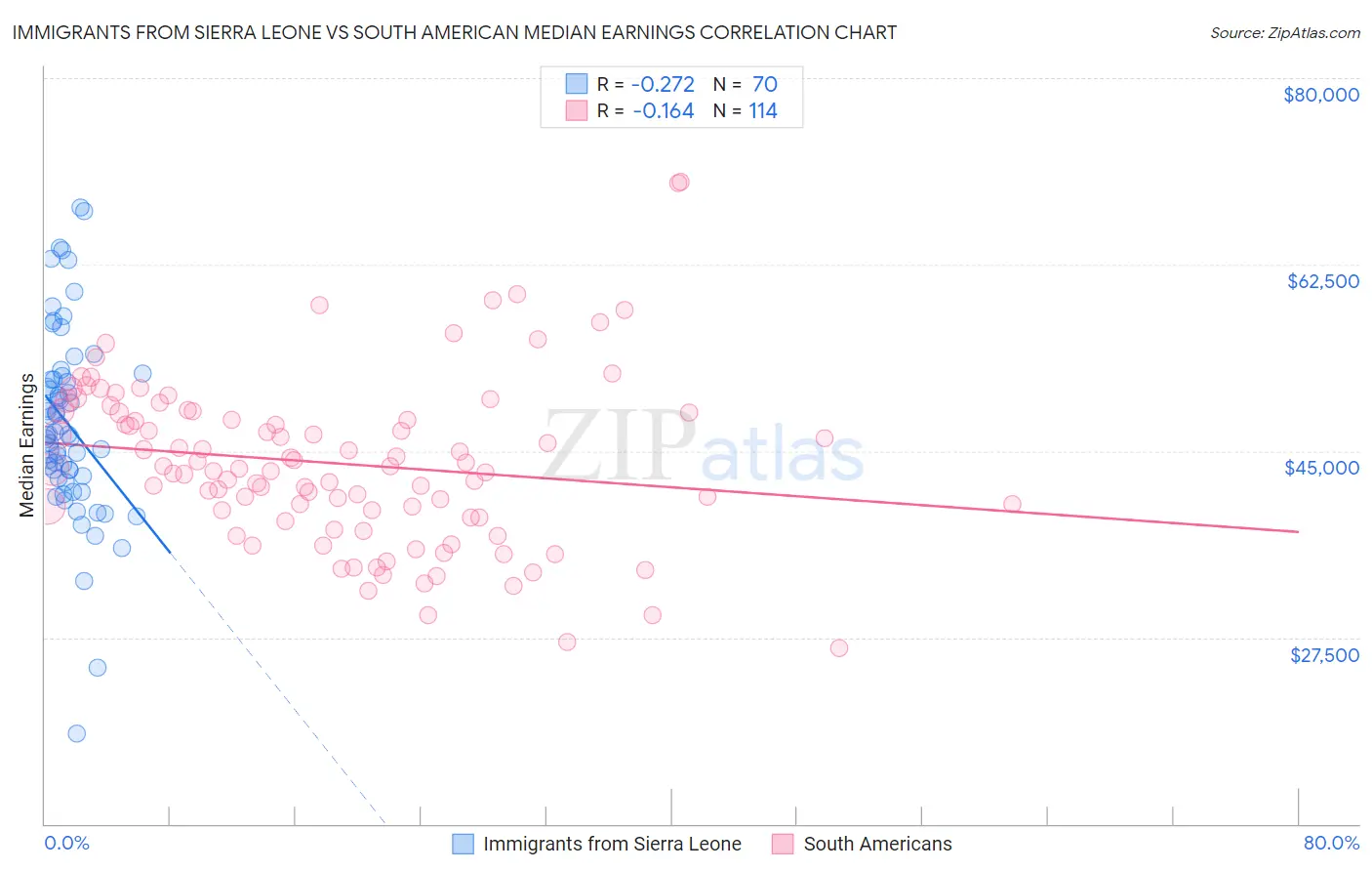 Immigrants from Sierra Leone vs South American Median Earnings