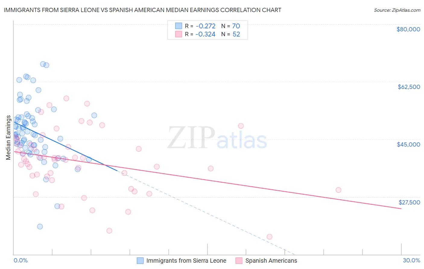 Immigrants from Sierra Leone vs Spanish American Median Earnings