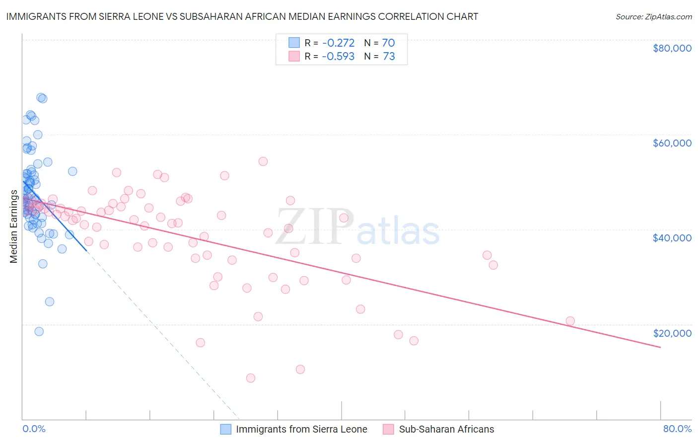 Immigrants from Sierra Leone vs Subsaharan African Median Earnings