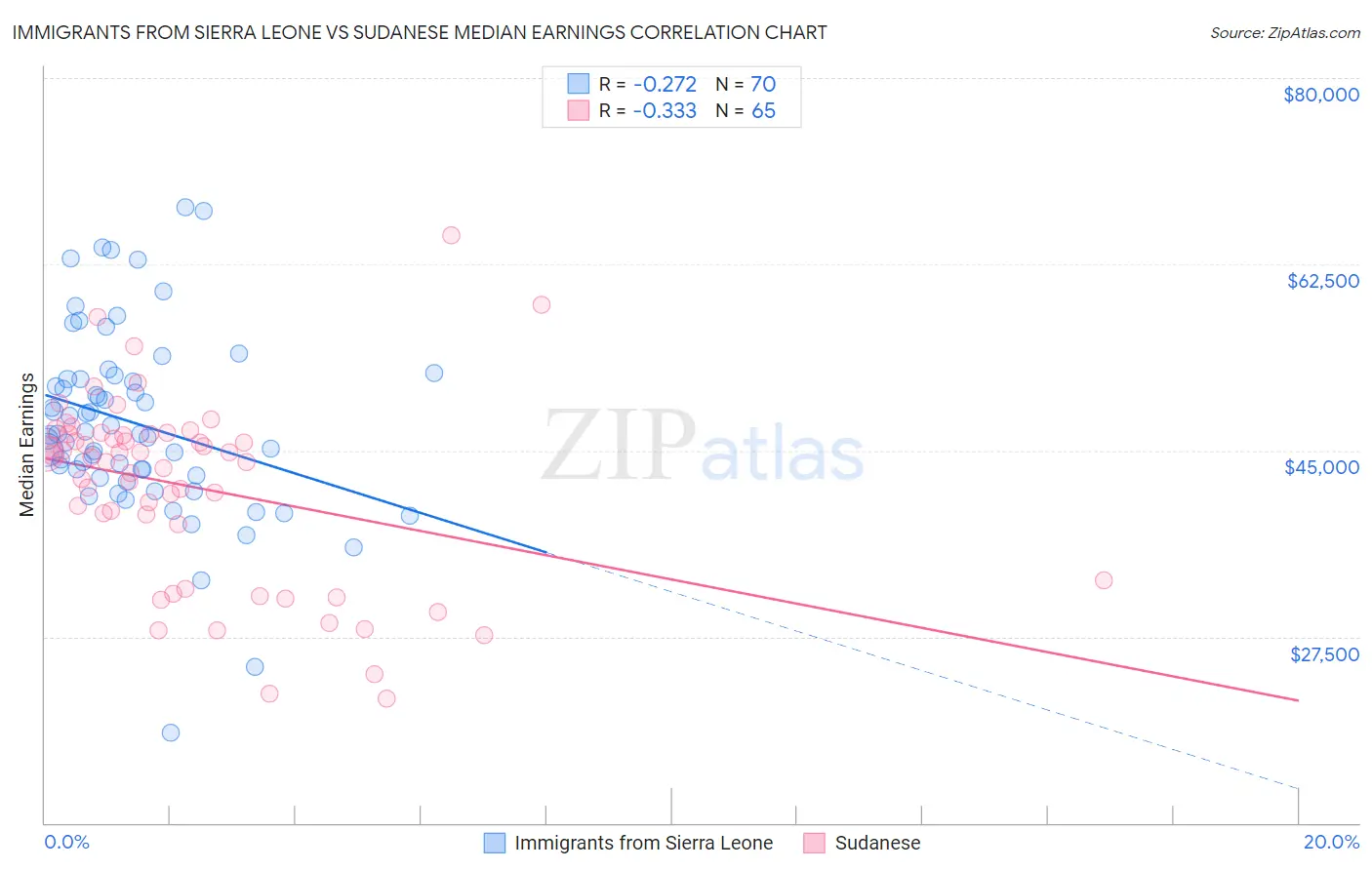 Immigrants from Sierra Leone vs Sudanese Median Earnings