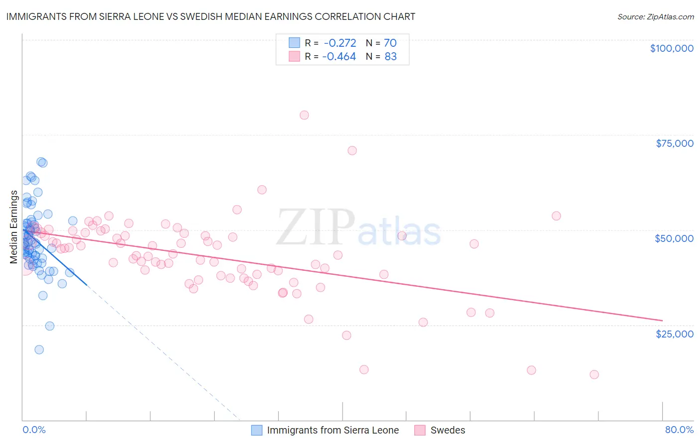 Immigrants from Sierra Leone vs Swedish Median Earnings
