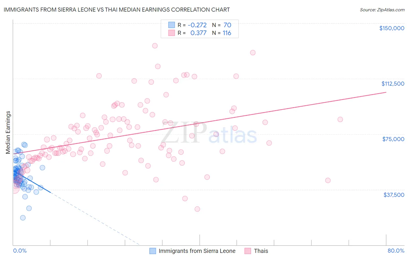 Immigrants from Sierra Leone vs Thai Median Earnings