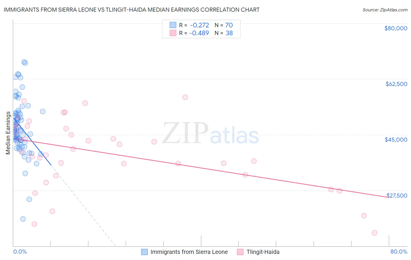 Immigrants from Sierra Leone vs Tlingit-Haida Median Earnings