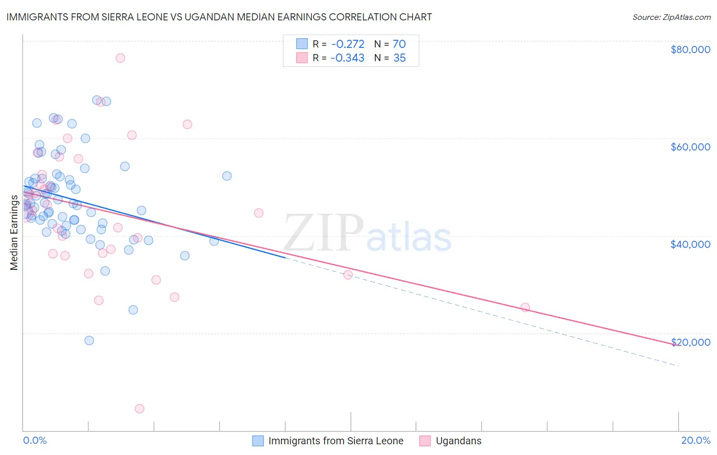 Immigrants from Sierra Leone vs Ugandan Median Earnings