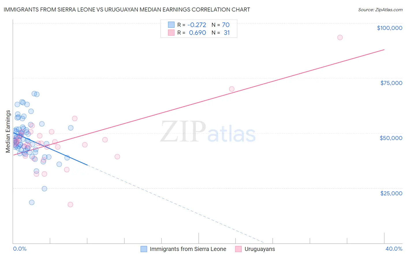 Immigrants from Sierra Leone vs Uruguayan Median Earnings