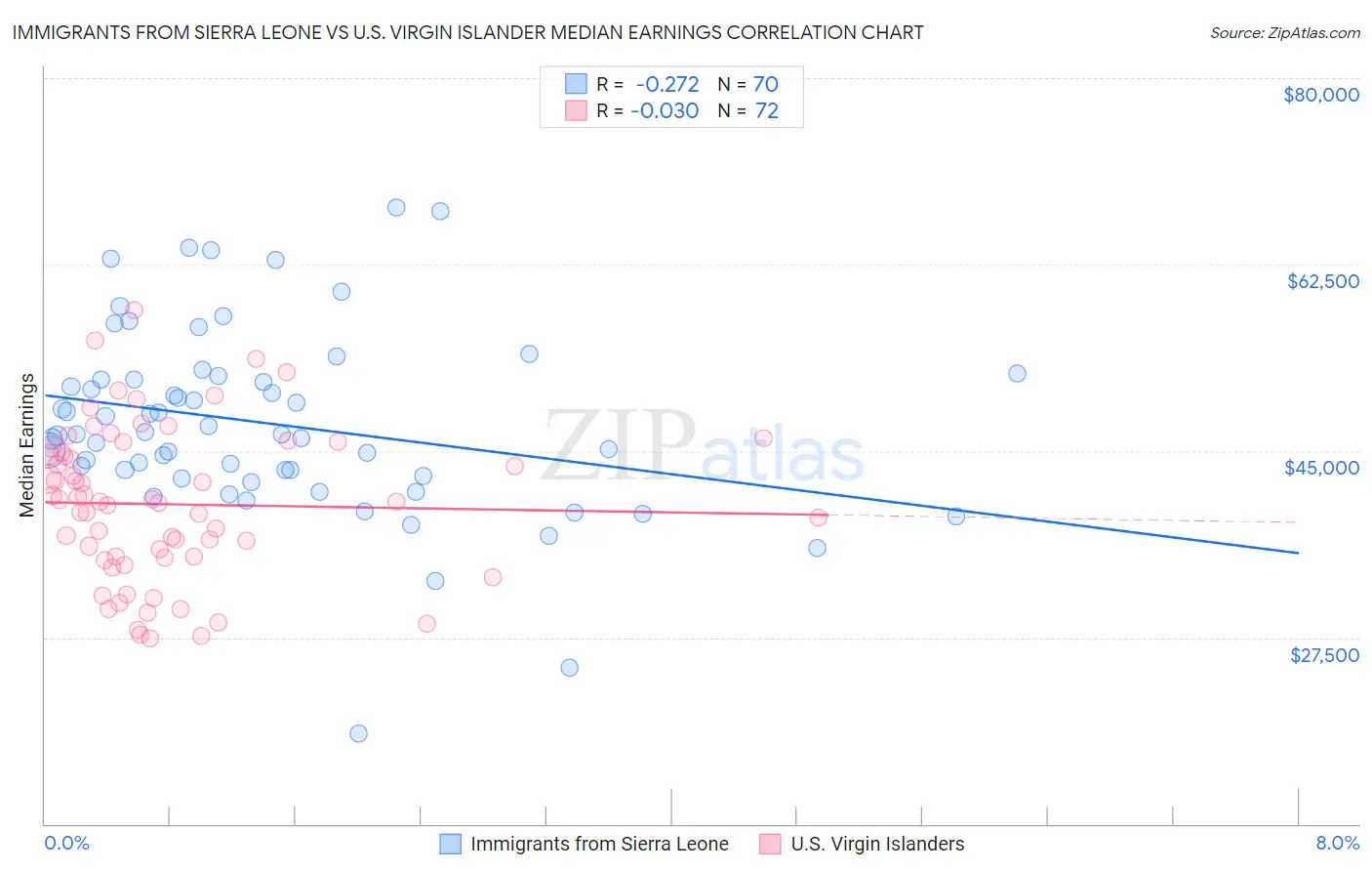 Immigrants from Sierra Leone vs U.S. Virgin Islander Median Earnings