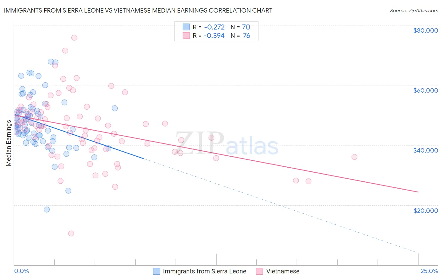 Immigrants from Sierra Leone vs Vietnamese Median Earnings