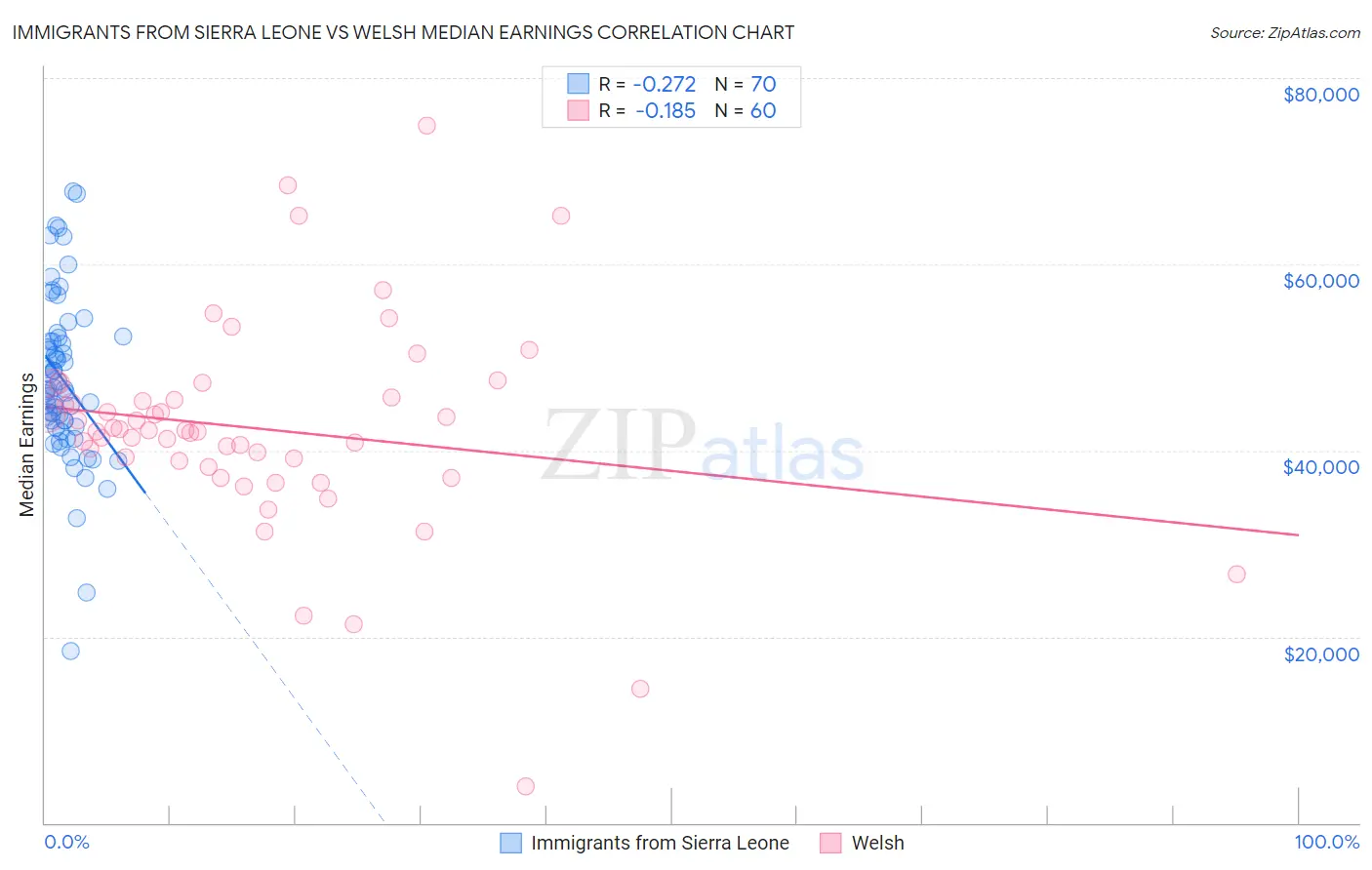 Immigrants from Sierra Leone vs Welsh Median Earnings