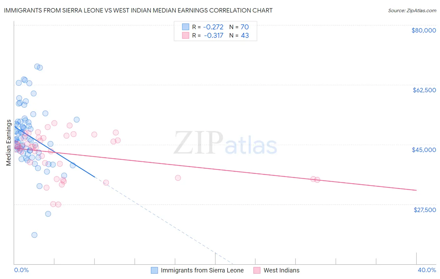 Immigrants from Sierra Leone vs West Indian Median Earnings