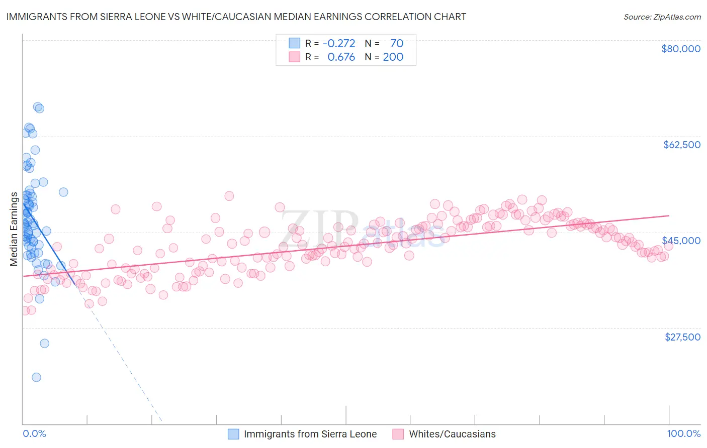 Immigrants from Sierra Leone vs White/Caucasian Median Earnings