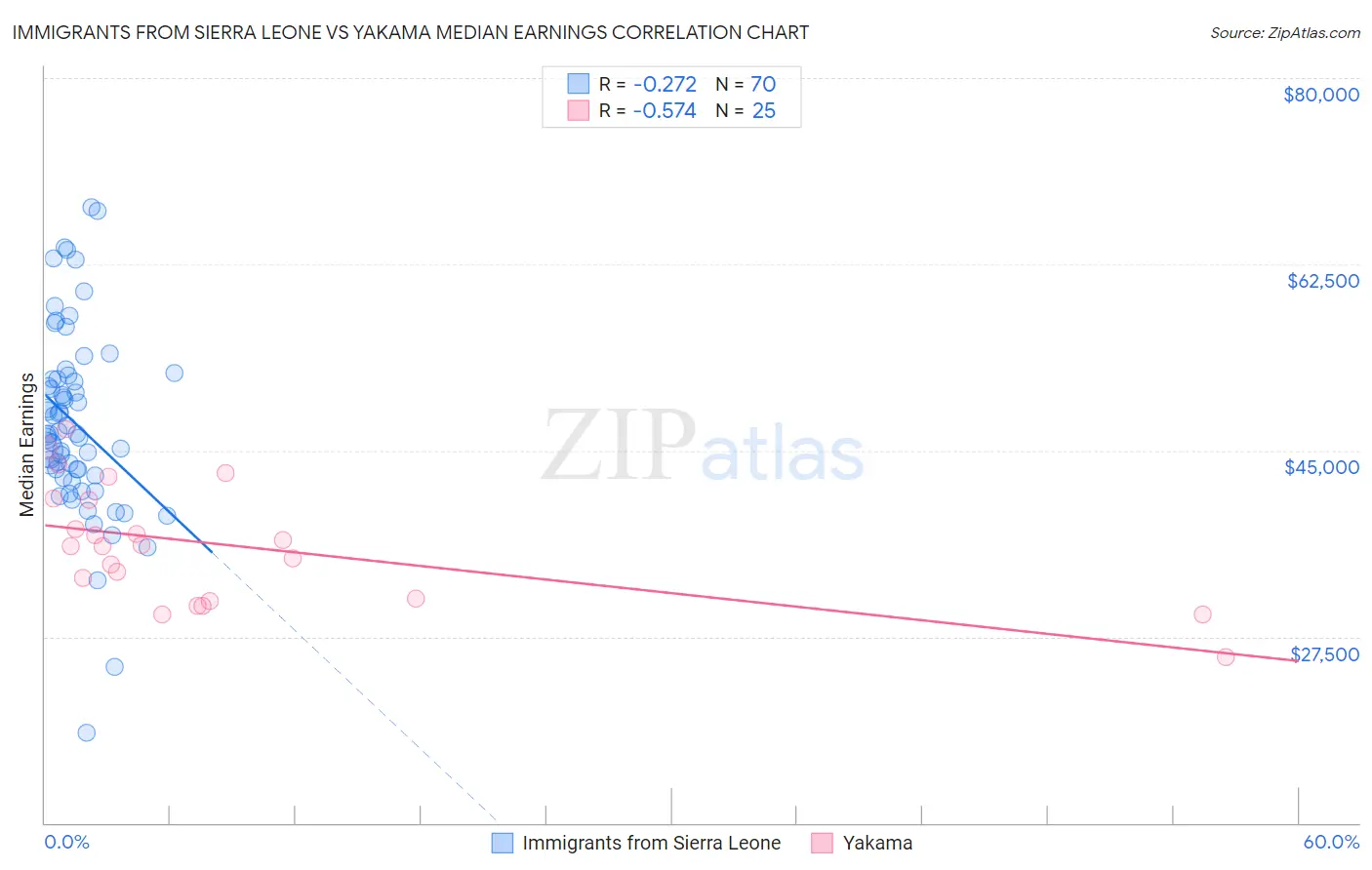 Immigrants from Sierra Leone vs Yakama Median Earnings