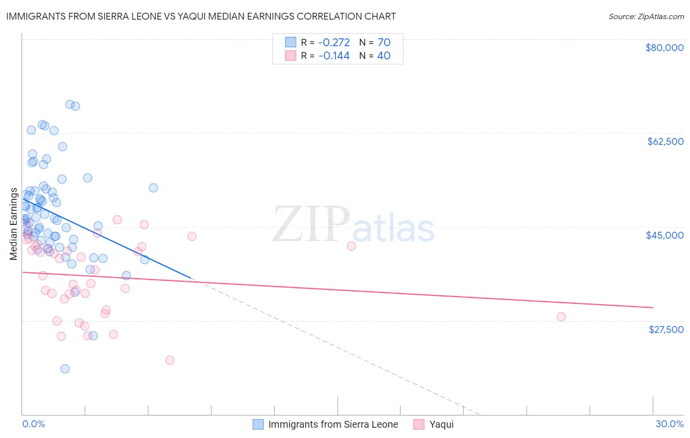 Immigrants from Sierra Leone vs Yaqui Median Earnings