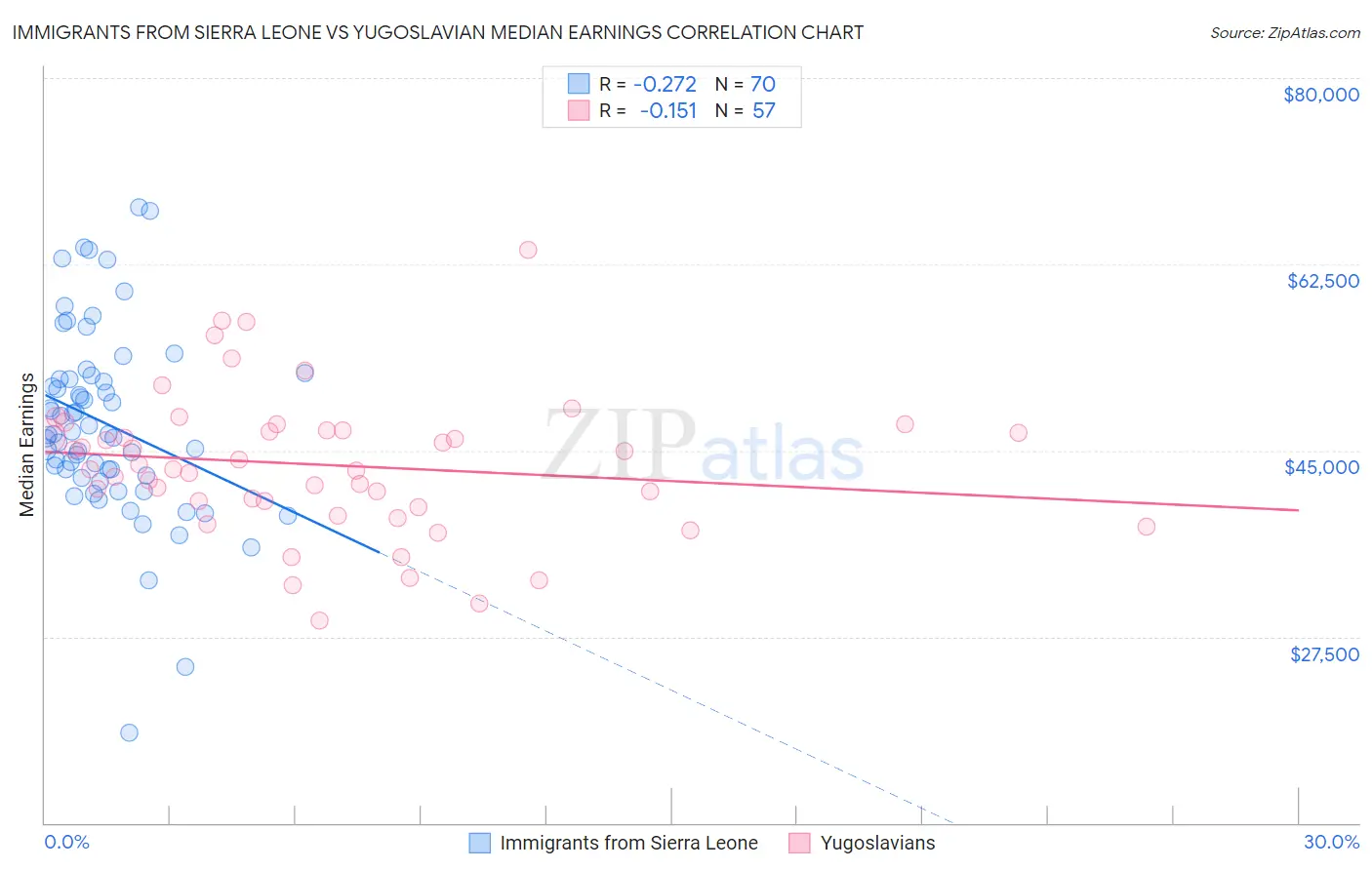 Immigrants from Sierra Leone vs Yugoslavian Median Earnings