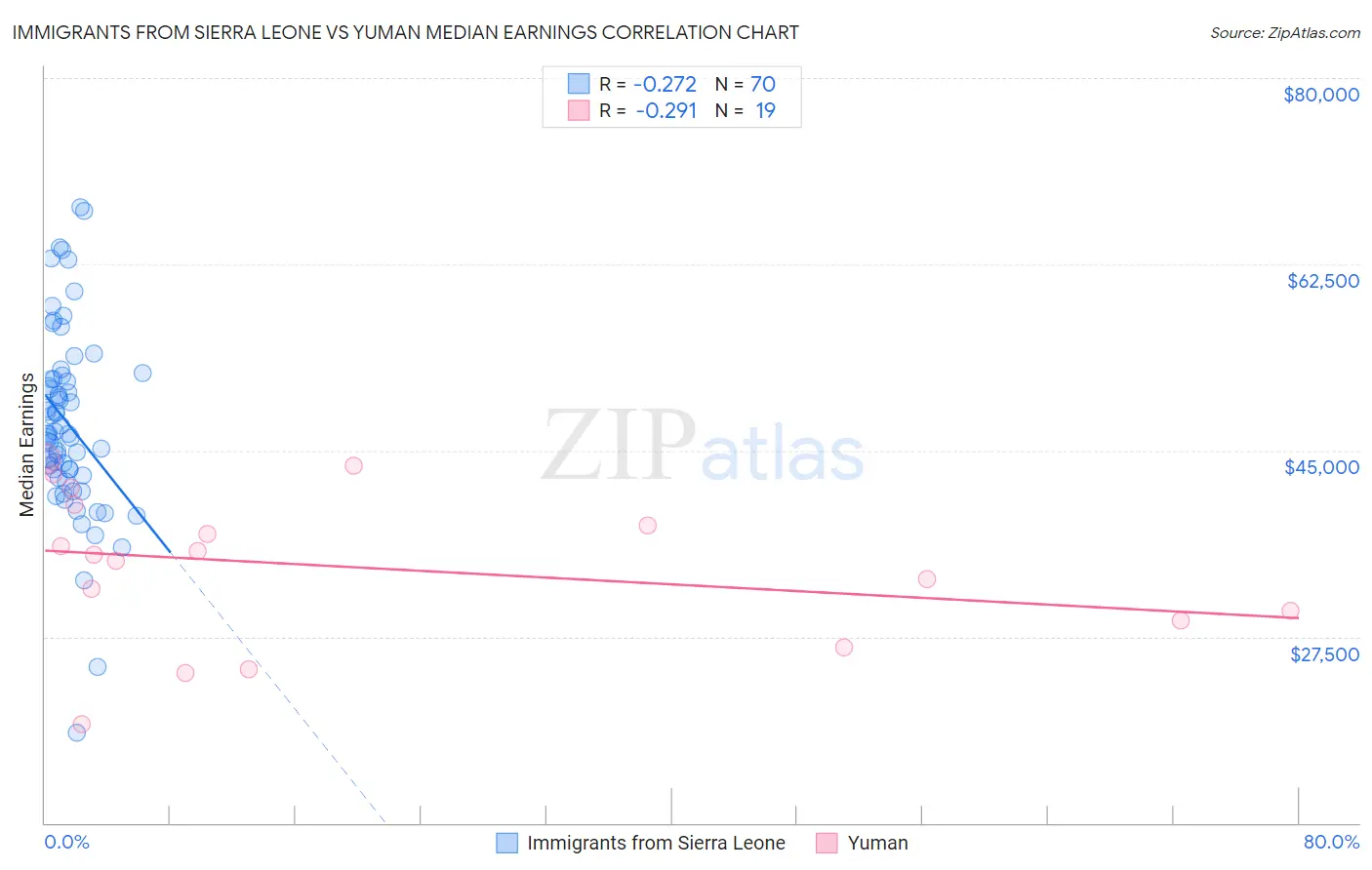 Immigrants from Sierra Leone vs Yuman Median Earnings