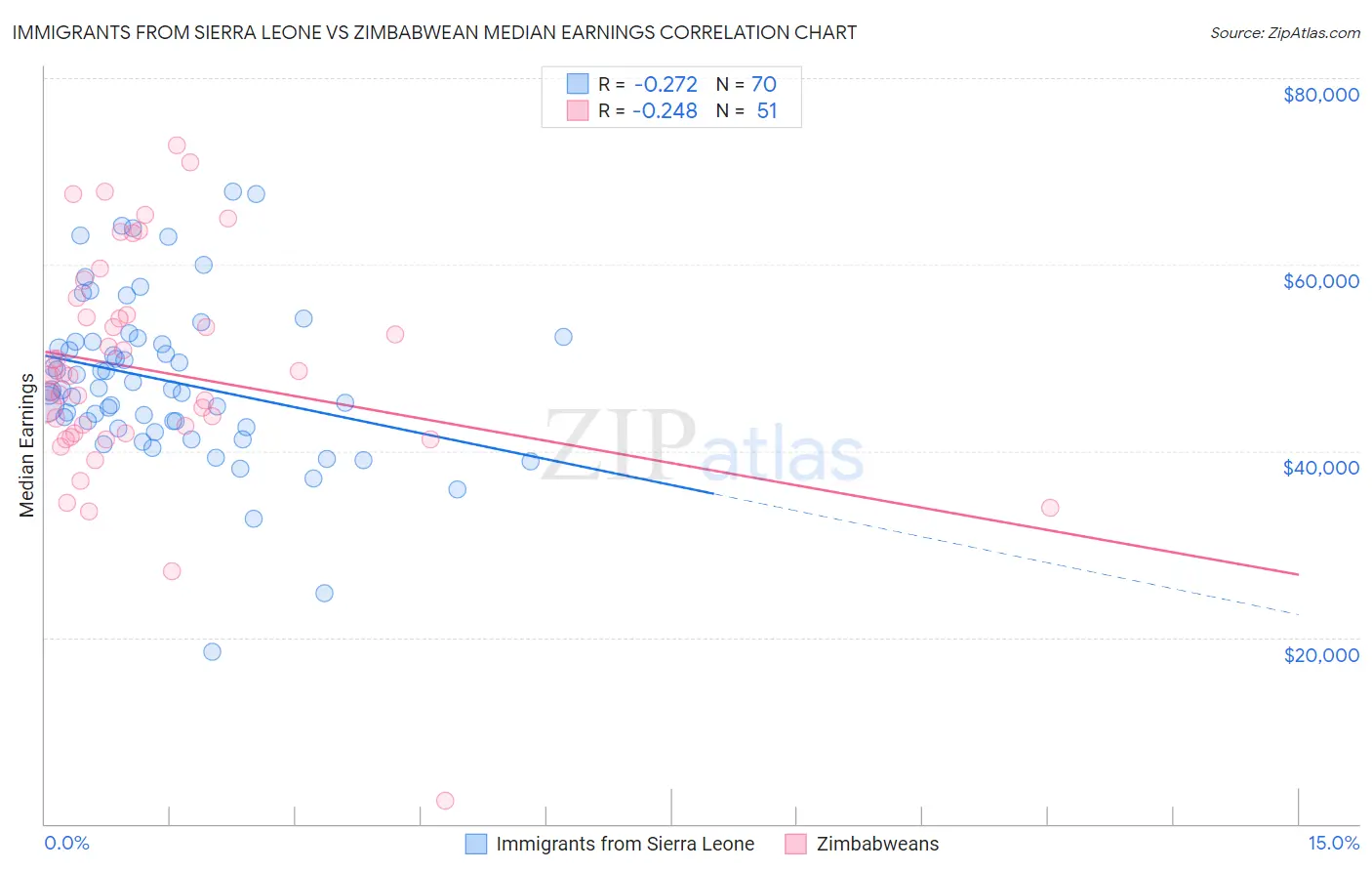 Immigrants from Sierra Leone vs Zimbabwean Median Earnings