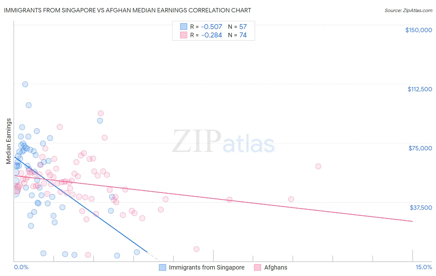 Immigrants from Singapore vs Afghan Median Earnings