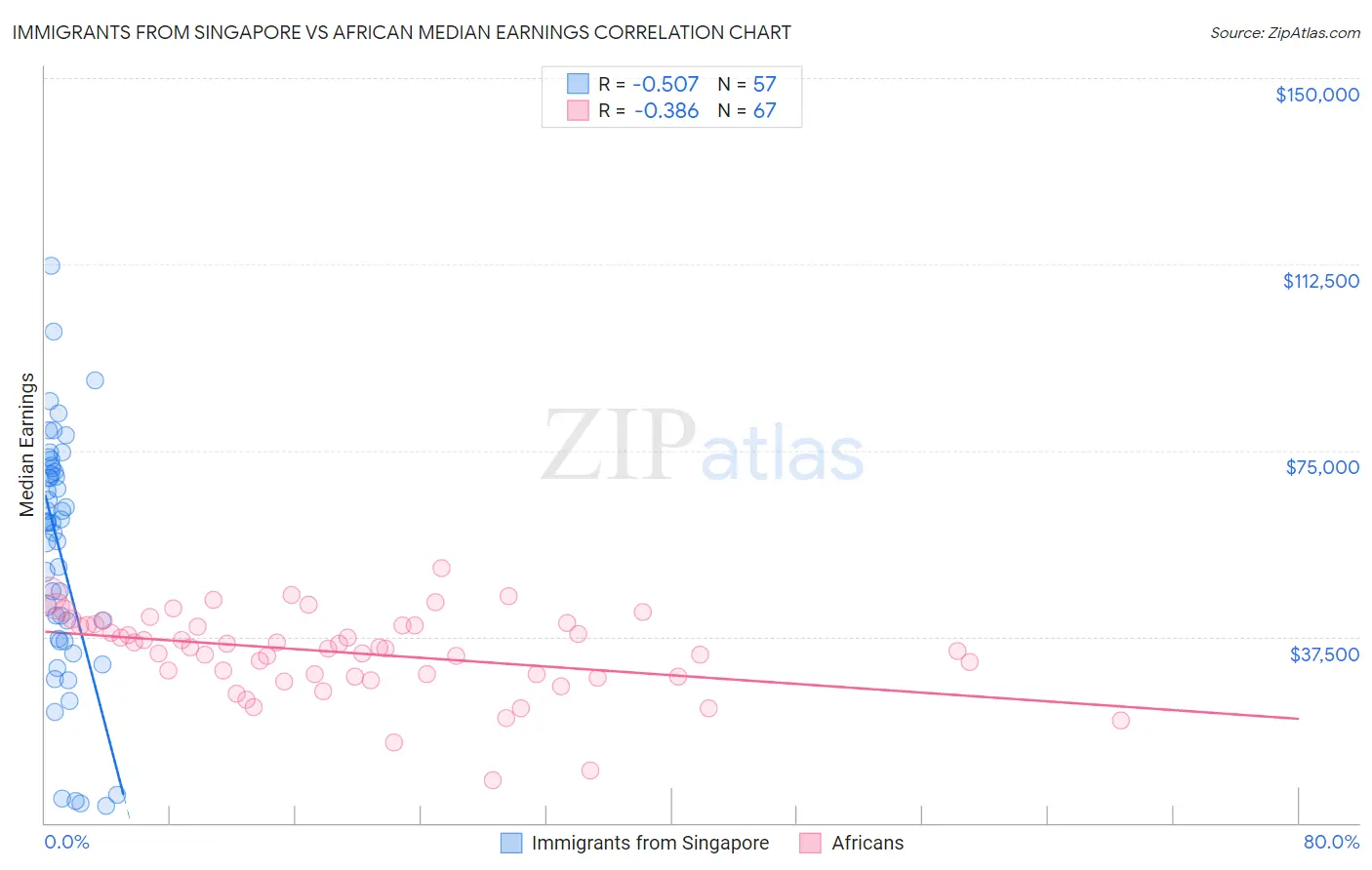Immigrants from Singapore vs African Median Earnings