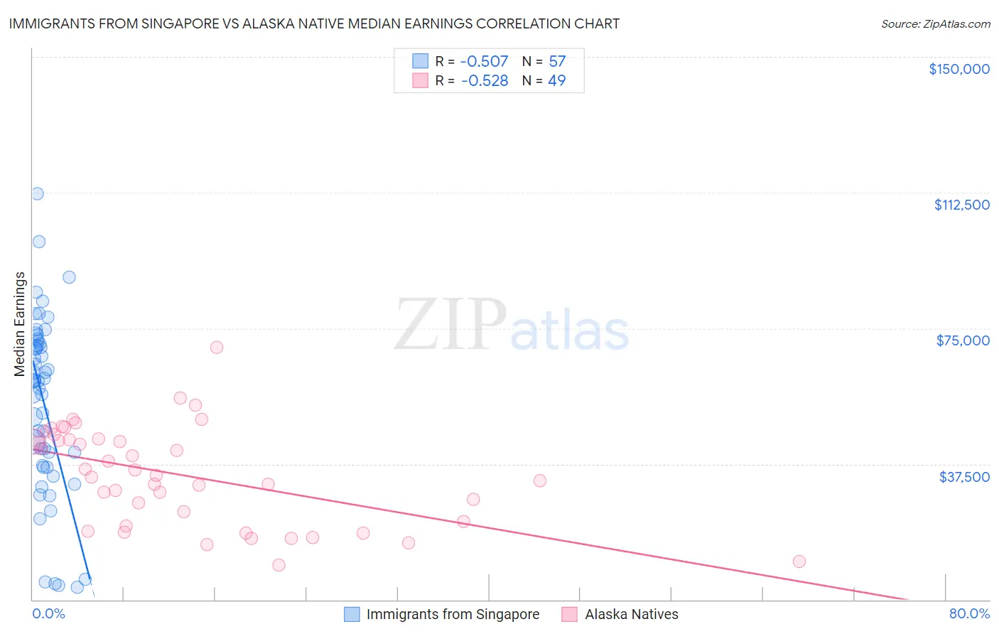 Immigrants from Singapore vs Alaska Native Median Earnings