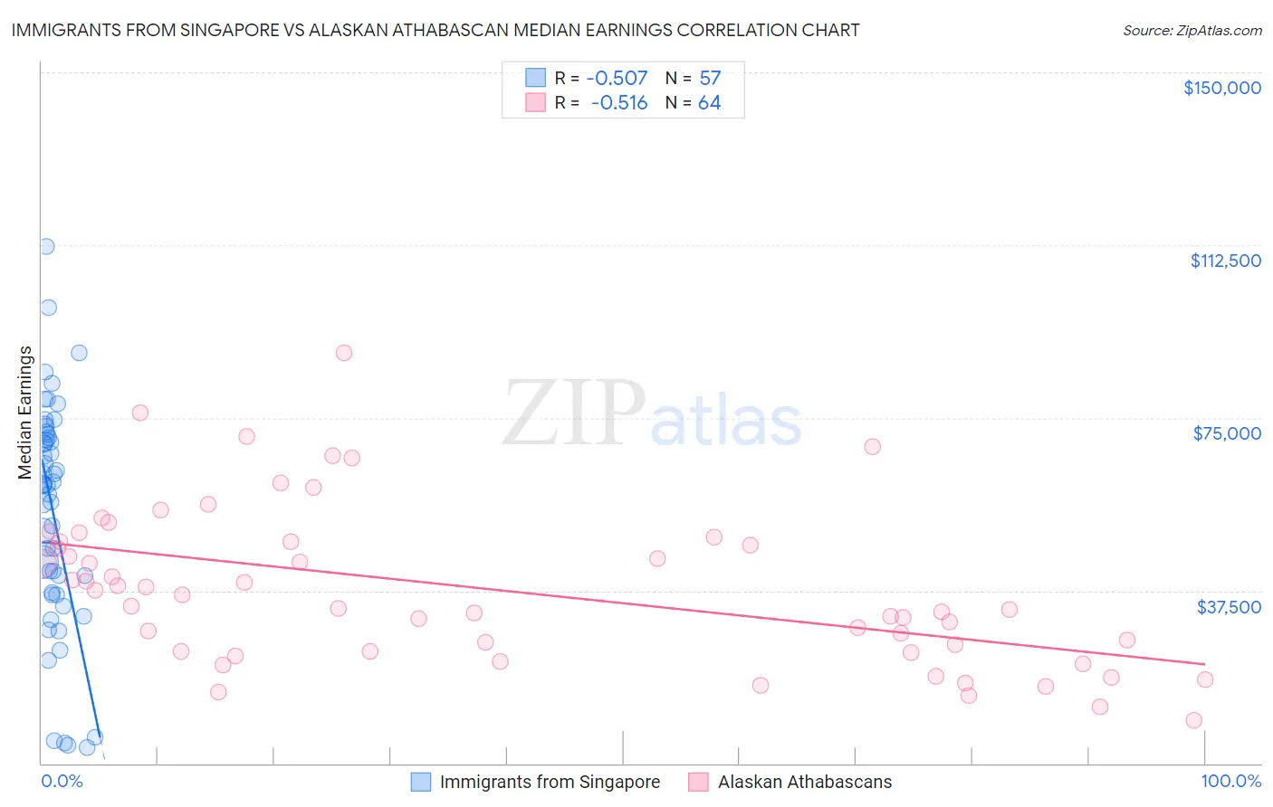 Immigrants from Singapore vs Alaskan Athabascan Median Earnings