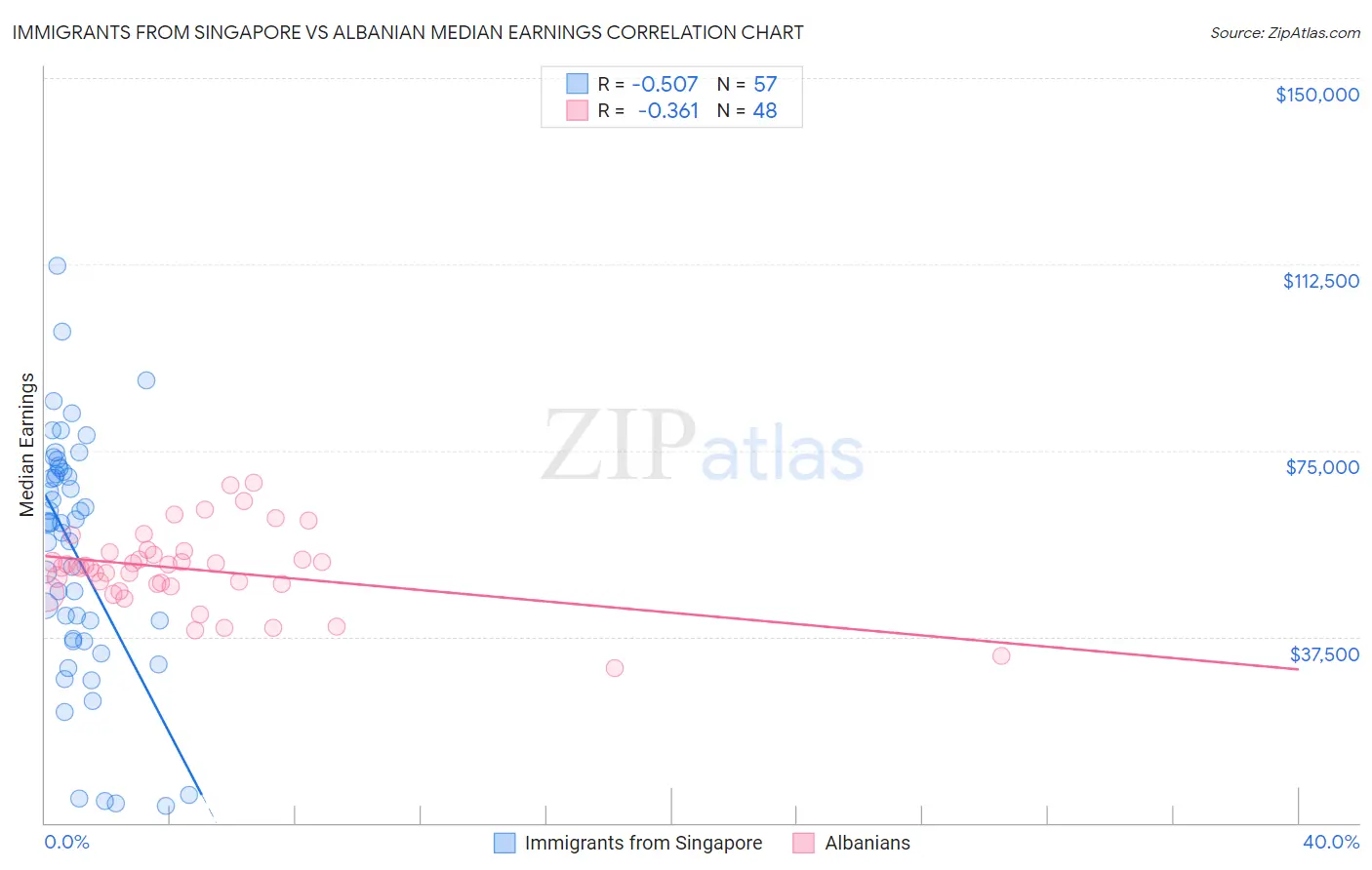 Immigrants from Singapore vs Albanian Median Earnings