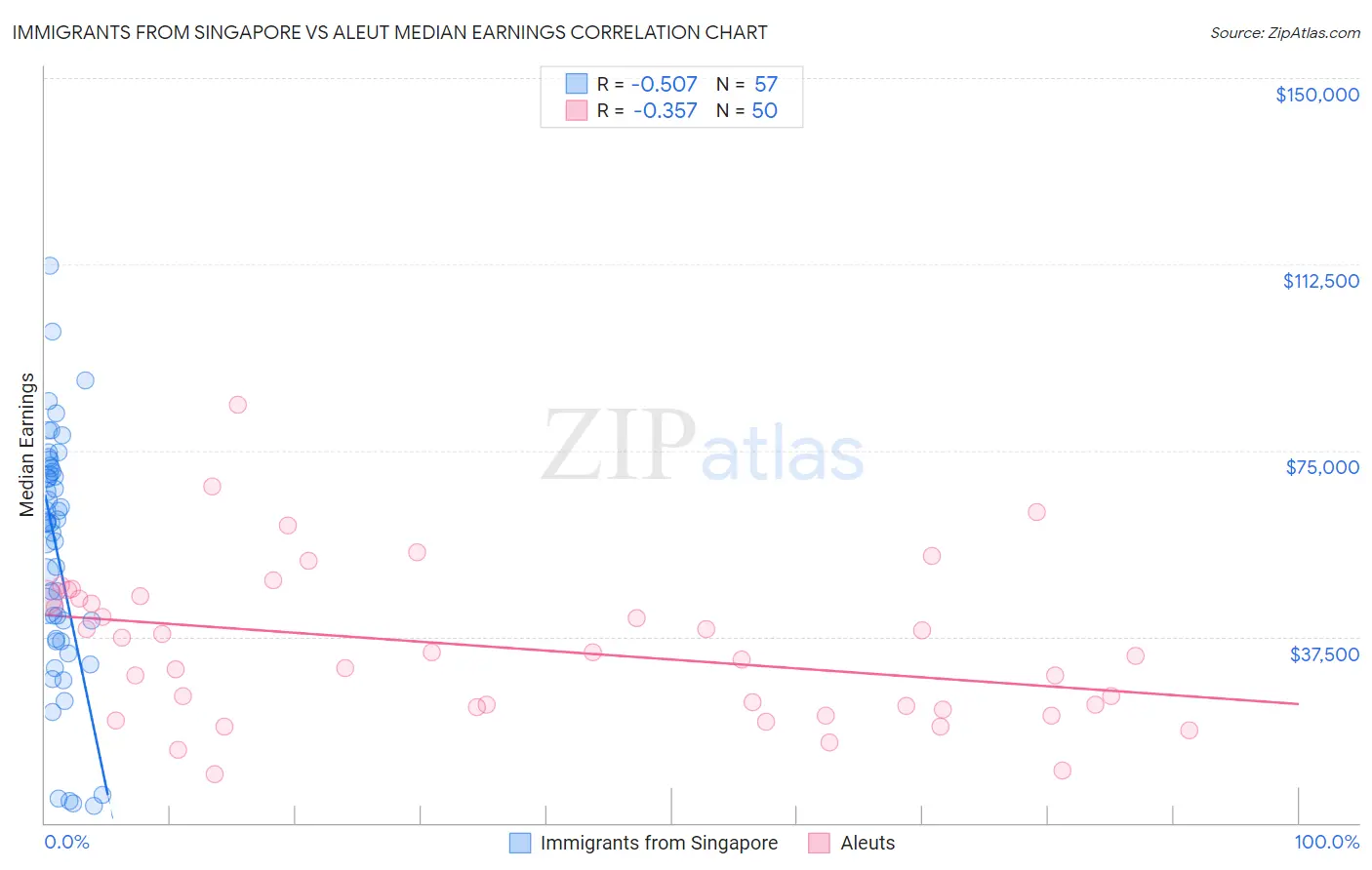 Immigrants from Singapore vs Aleut Median Earnings