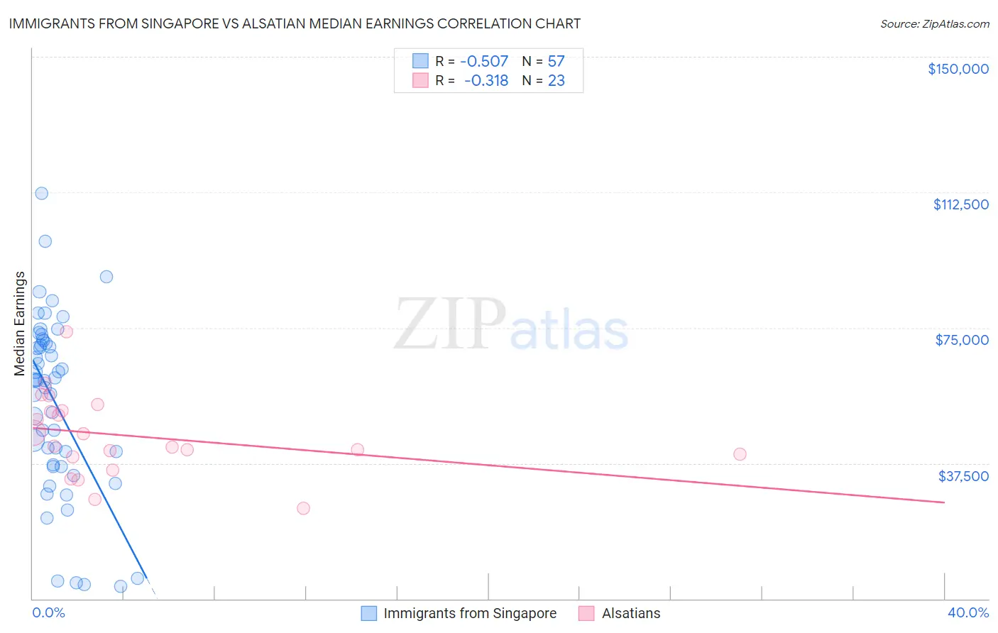 Immigrants from Singapore vs Alsatian Median Earnings