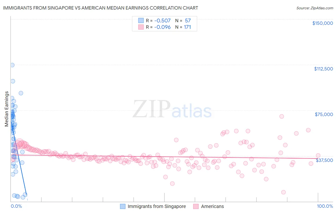 Immigrants from Singapore vs American Median Earnings