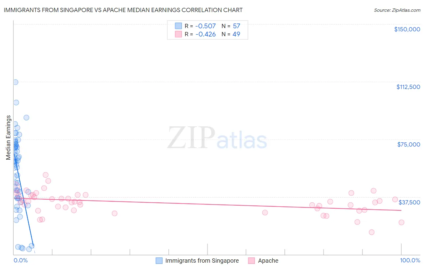Immigrants from Singapore vs Apache Median Earnings