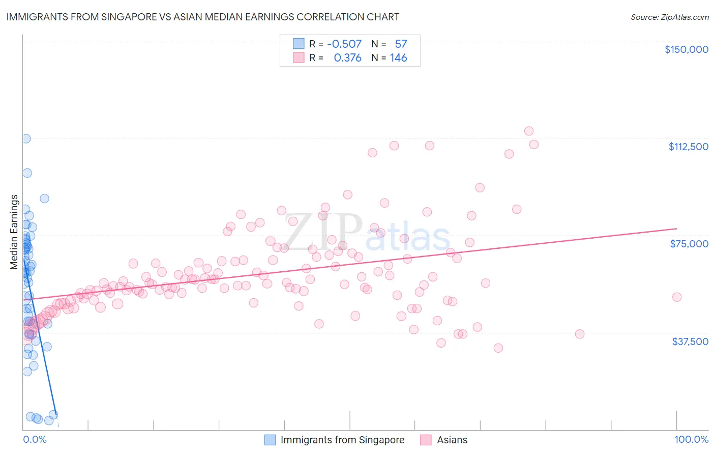 Immigrants from Singapore vs Asian Median Earnings