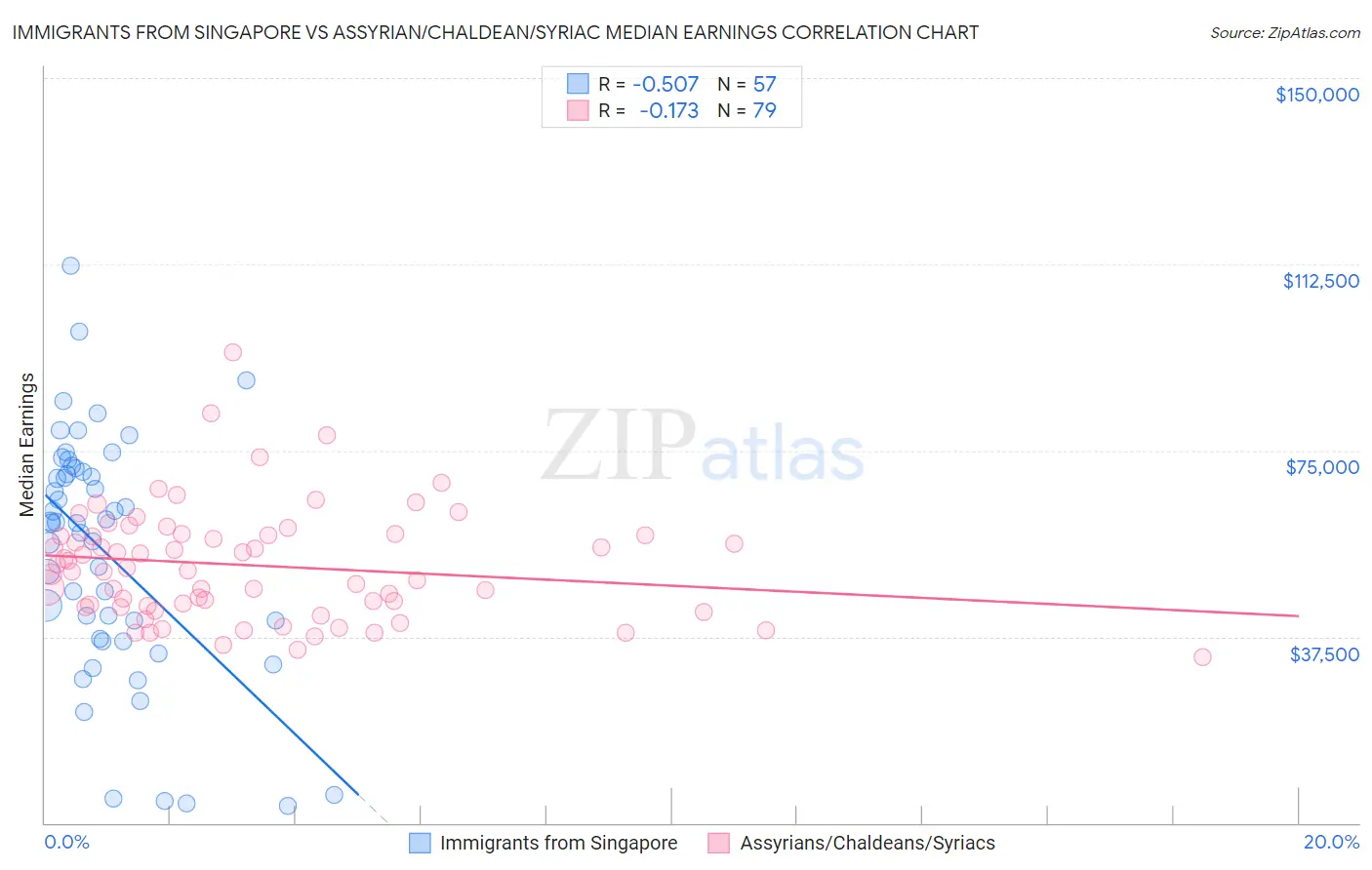 Immigrants from Singapore vs Assyrian/Chaldean/Syriac Median Earnings