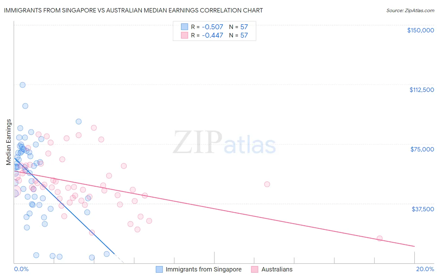 Immigrants from Singapore vs Australian Median Earnings