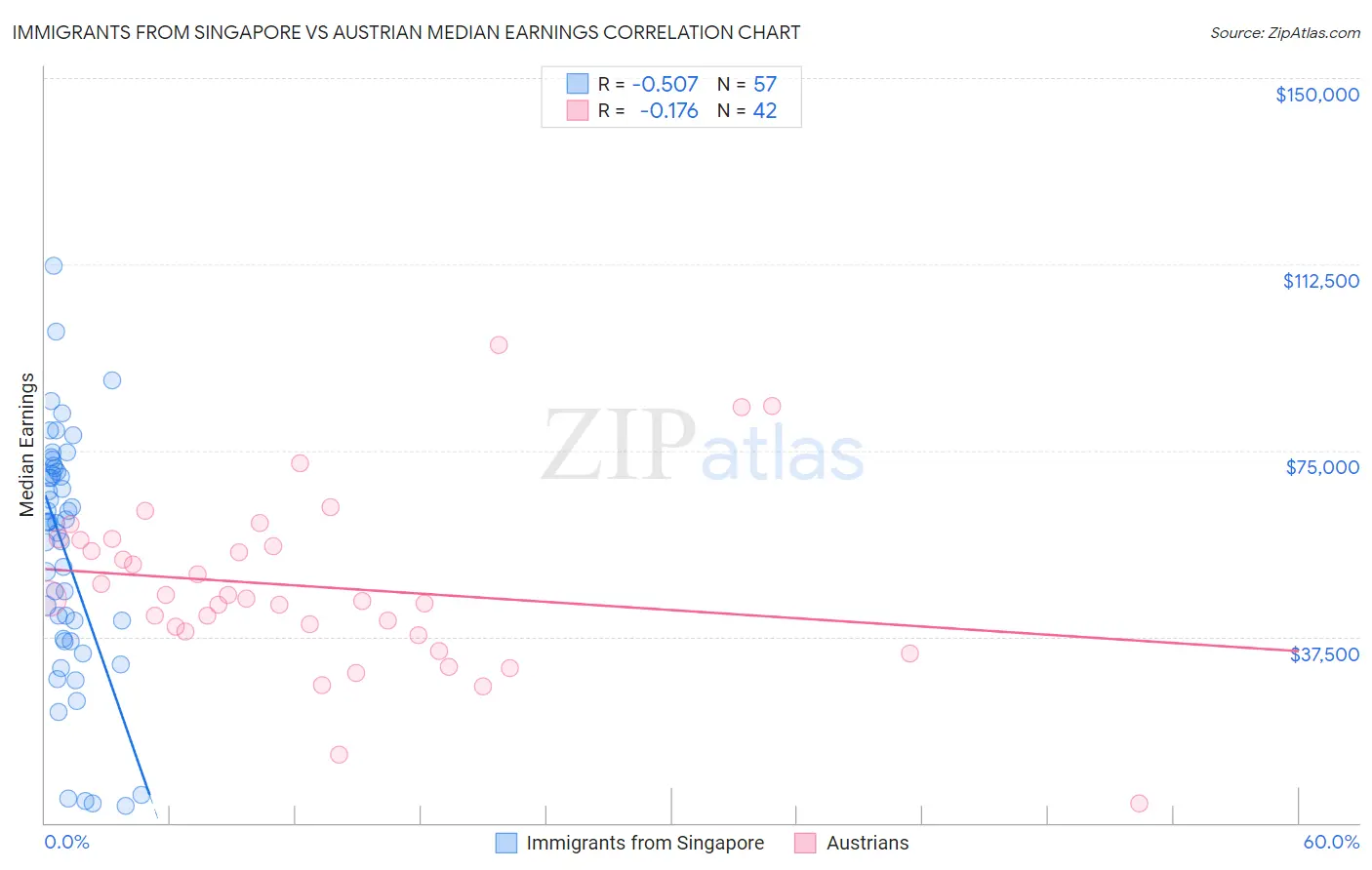 Immigrants from Singapore vs Austrian Median Earnings