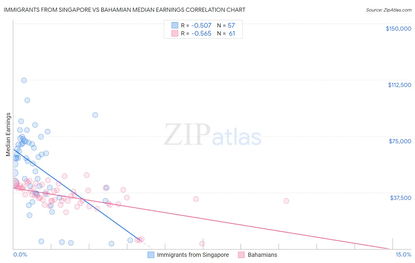 Immigrants from Singapore vs Bahamian Median Earnings
