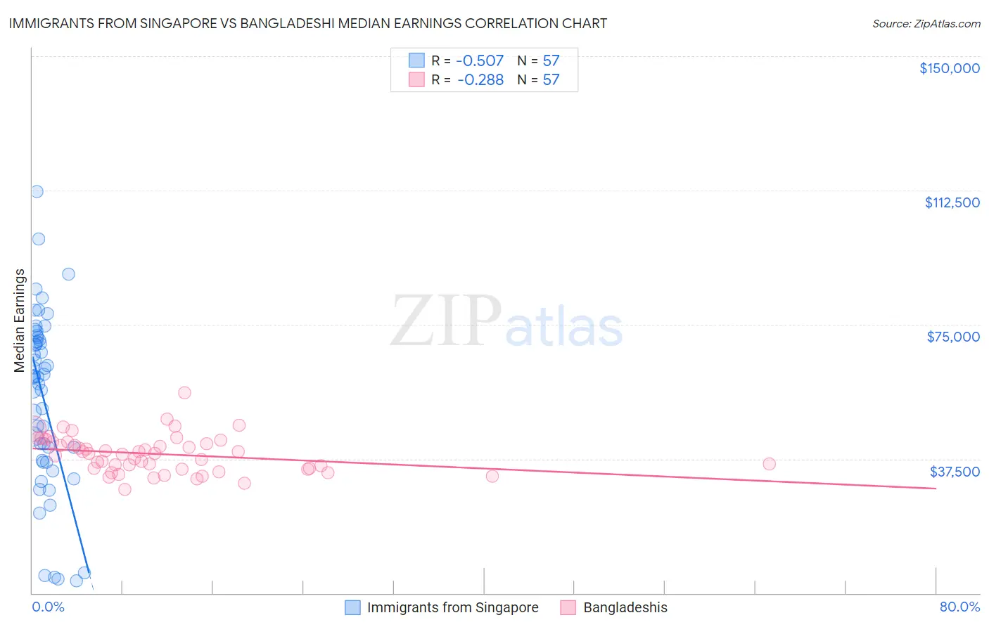 Immigrants from Singapore vs Bangladeshi Median Earnings