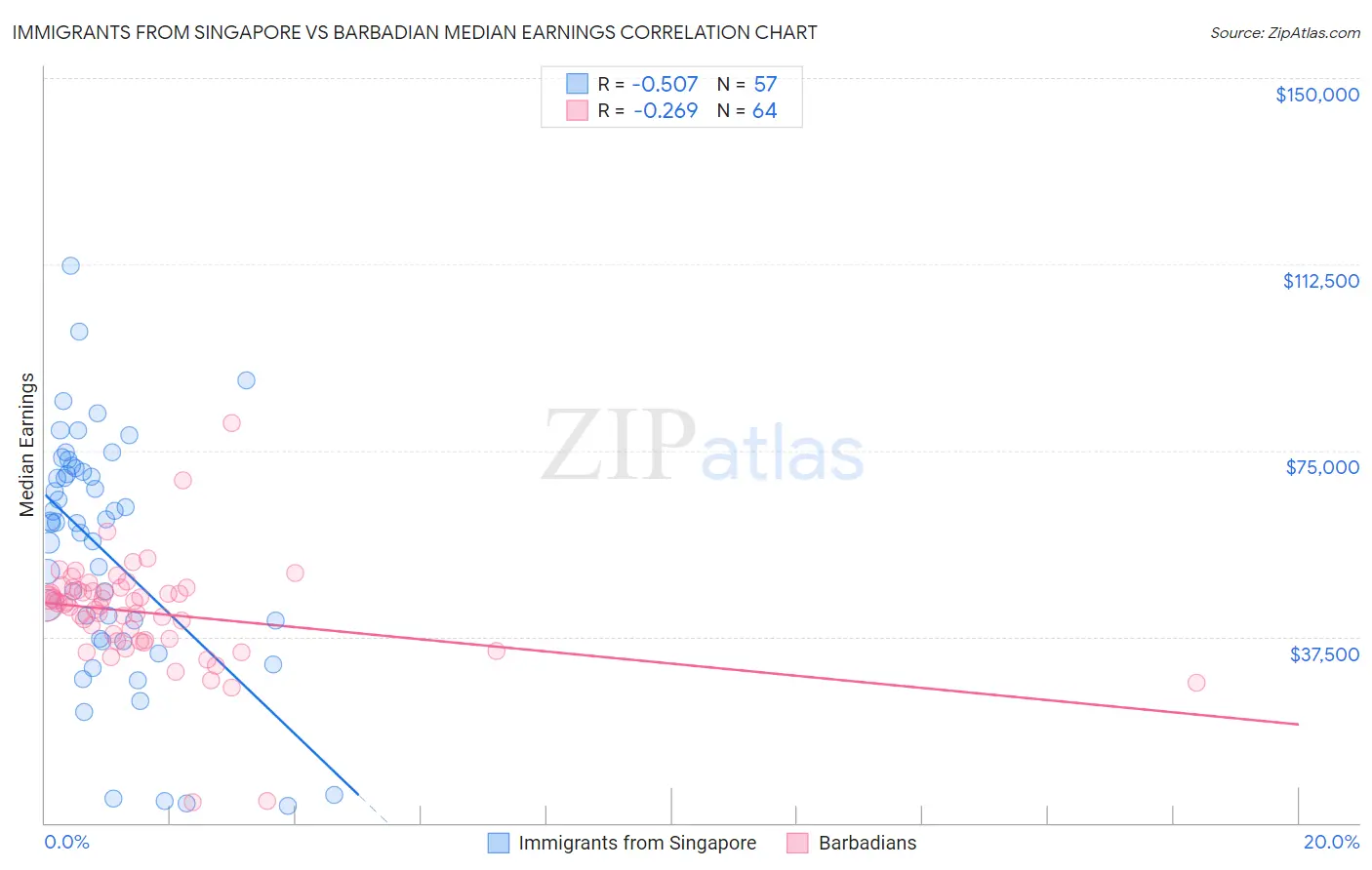 Immigrants from Singapore vs Barbadian Median Earnings