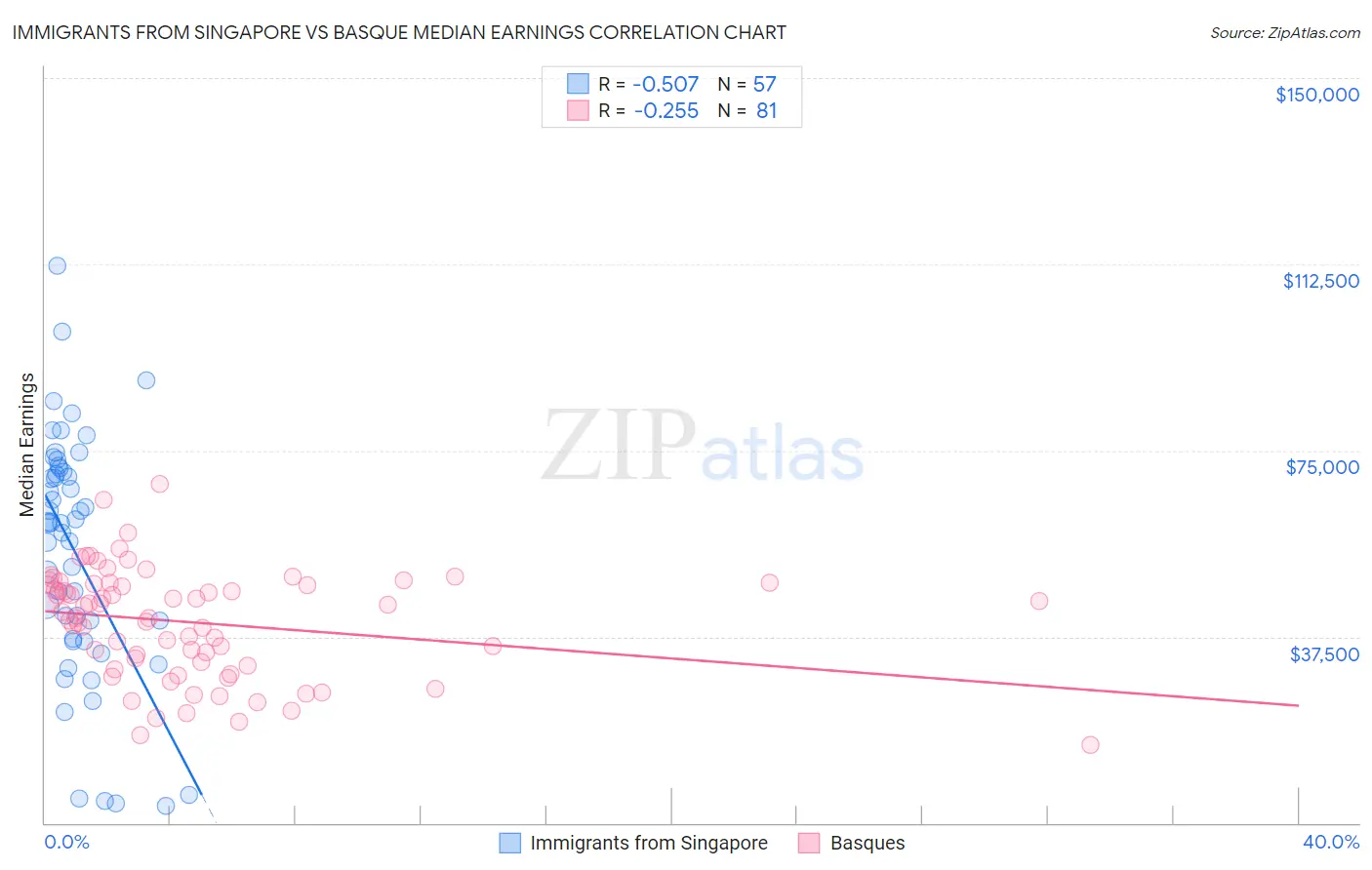 Immigrants from Singapore vs Basque Median Earnings